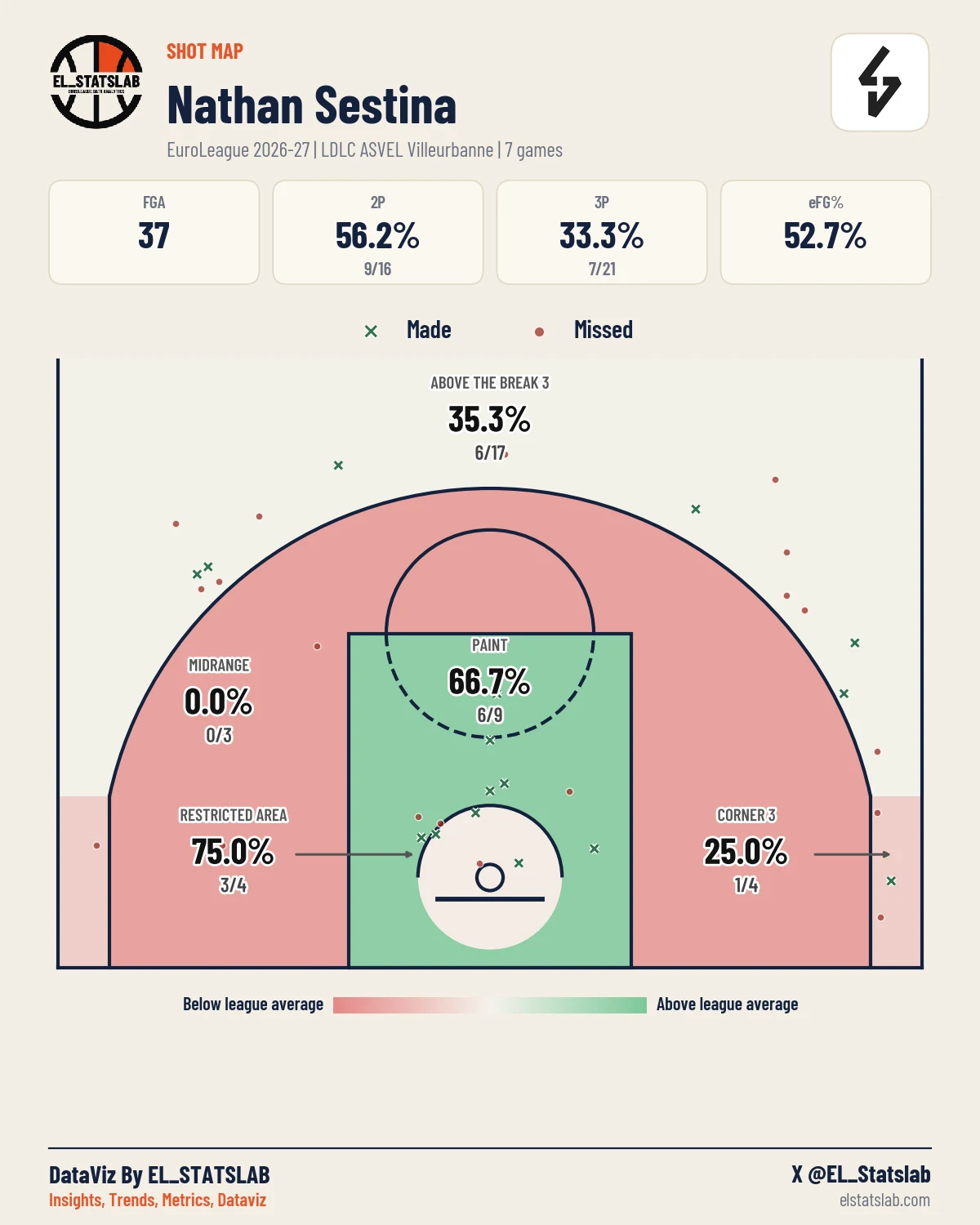 Nathan Sestina Shot Map, Season