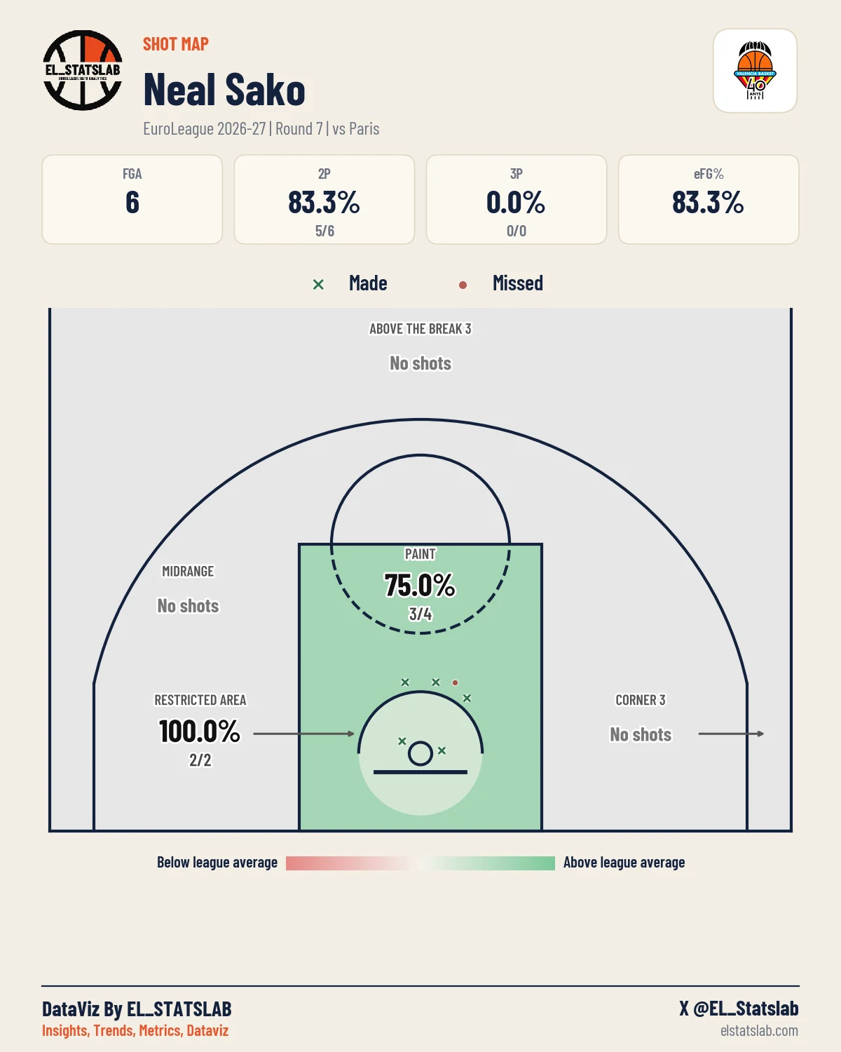 Neal Sako Shot Map, R7 vs PRS