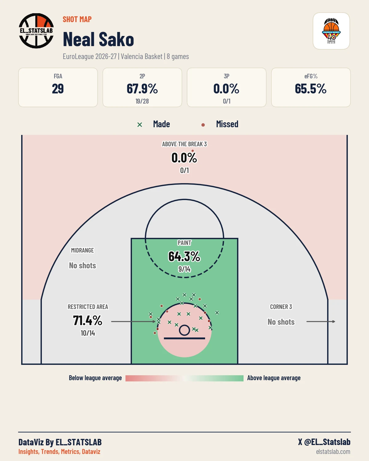 Neal Sako Shot Map, Season