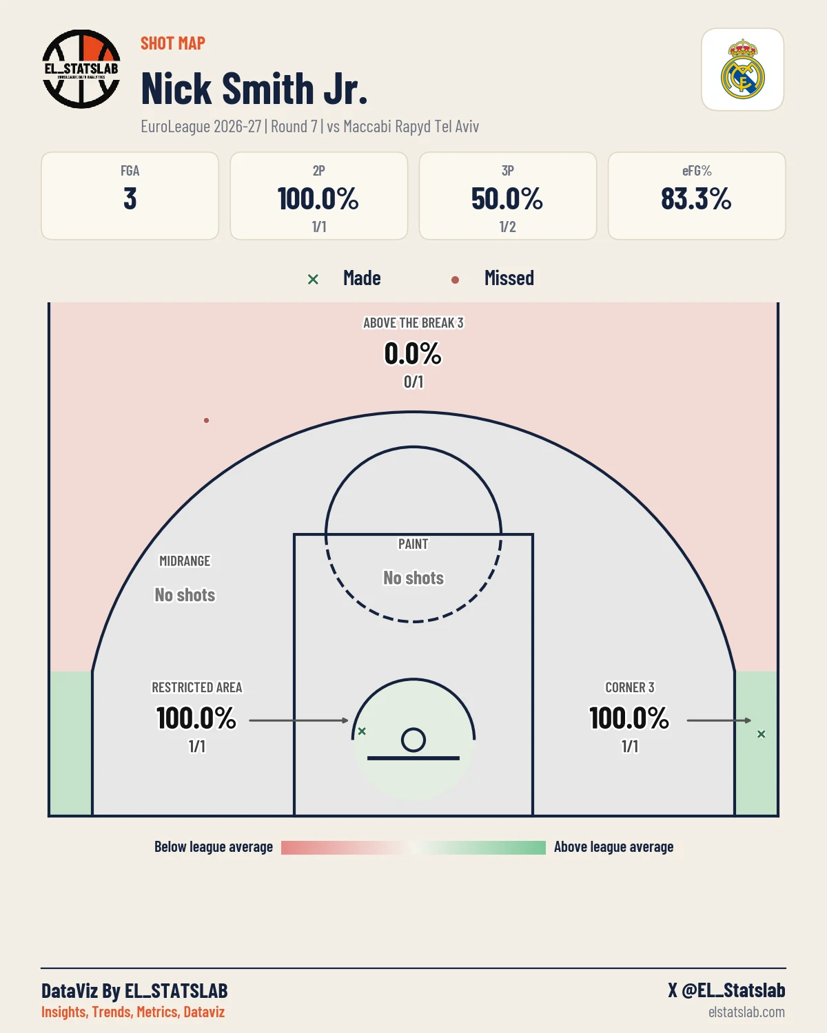 Nick Smith Jr. Shot Map, R7 vs TEL