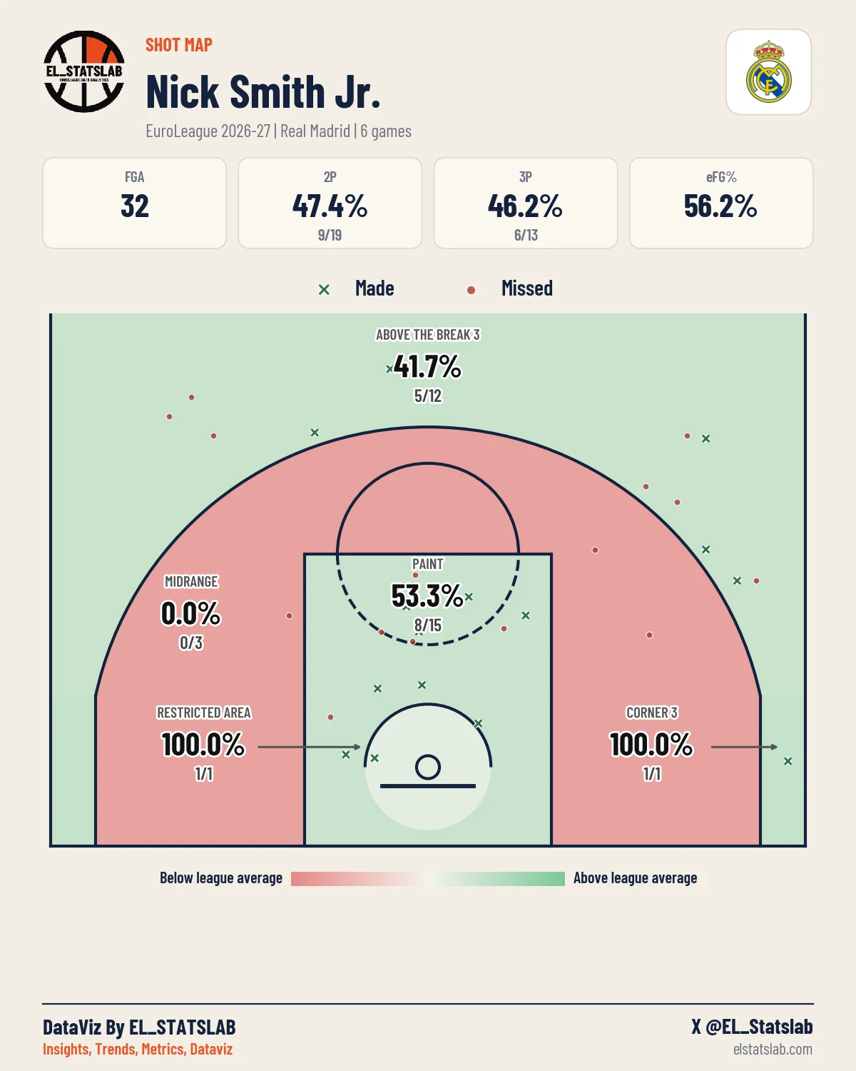 Nick Smith Jr. Shot Map, Season