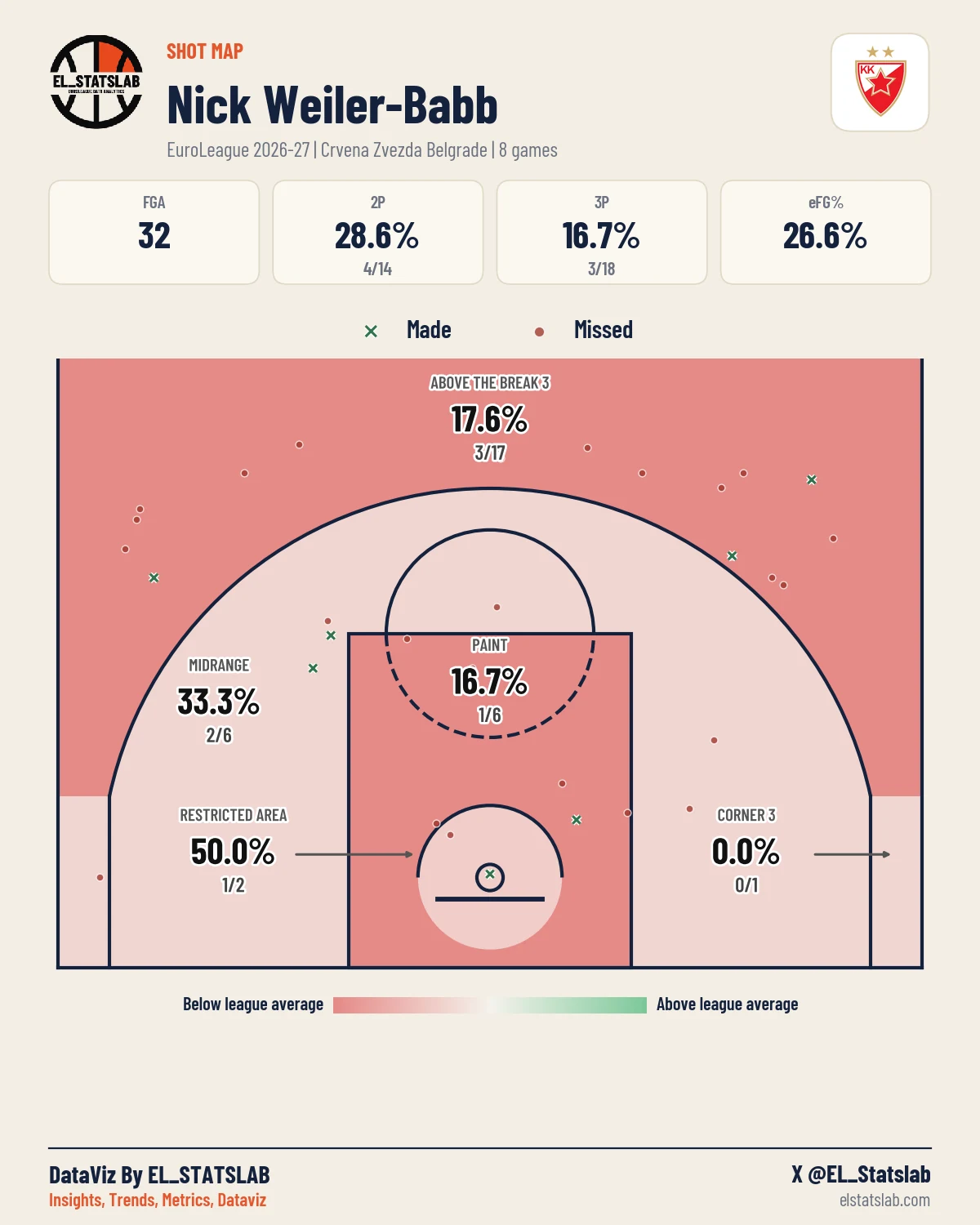 Nick Weiler-Babb Shot Map, Season