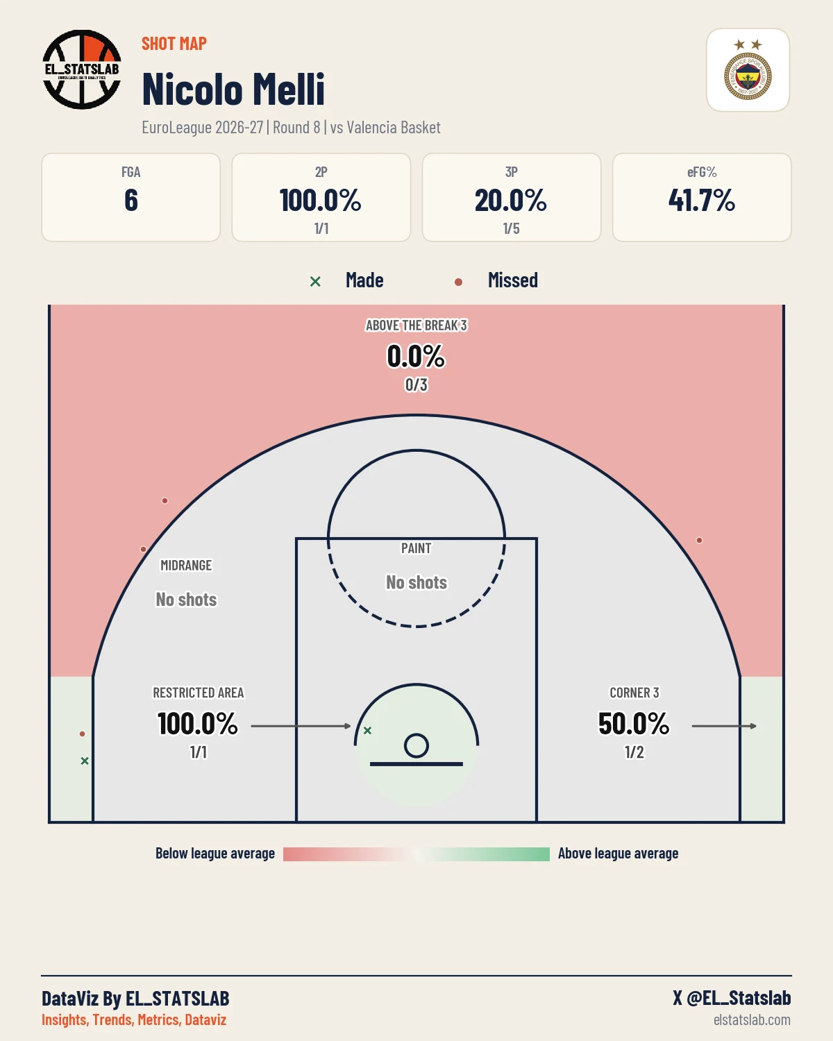 Nicolo Melli Shot Map, R8 vs PAM