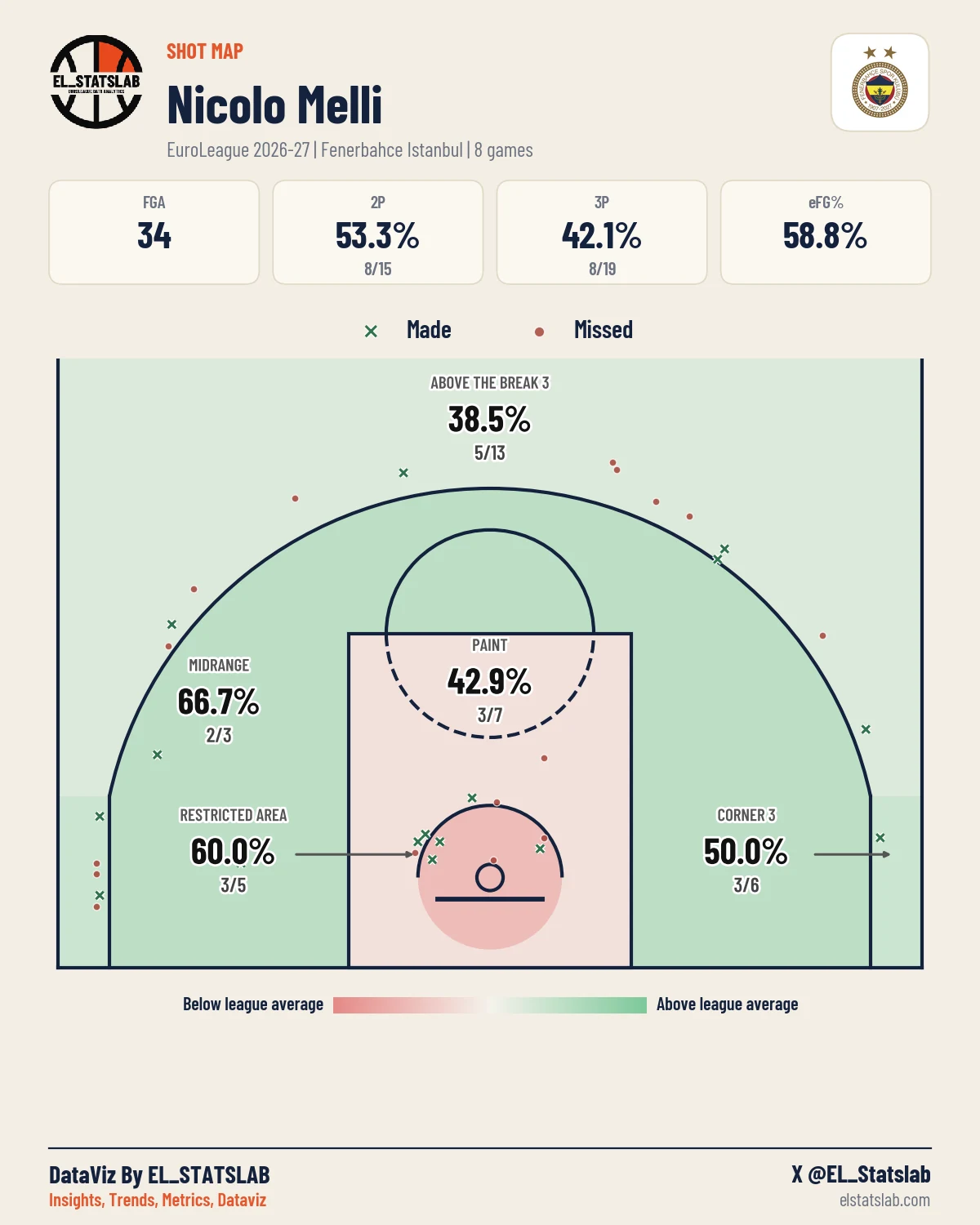 Nicolo Melli Shot Map, Season