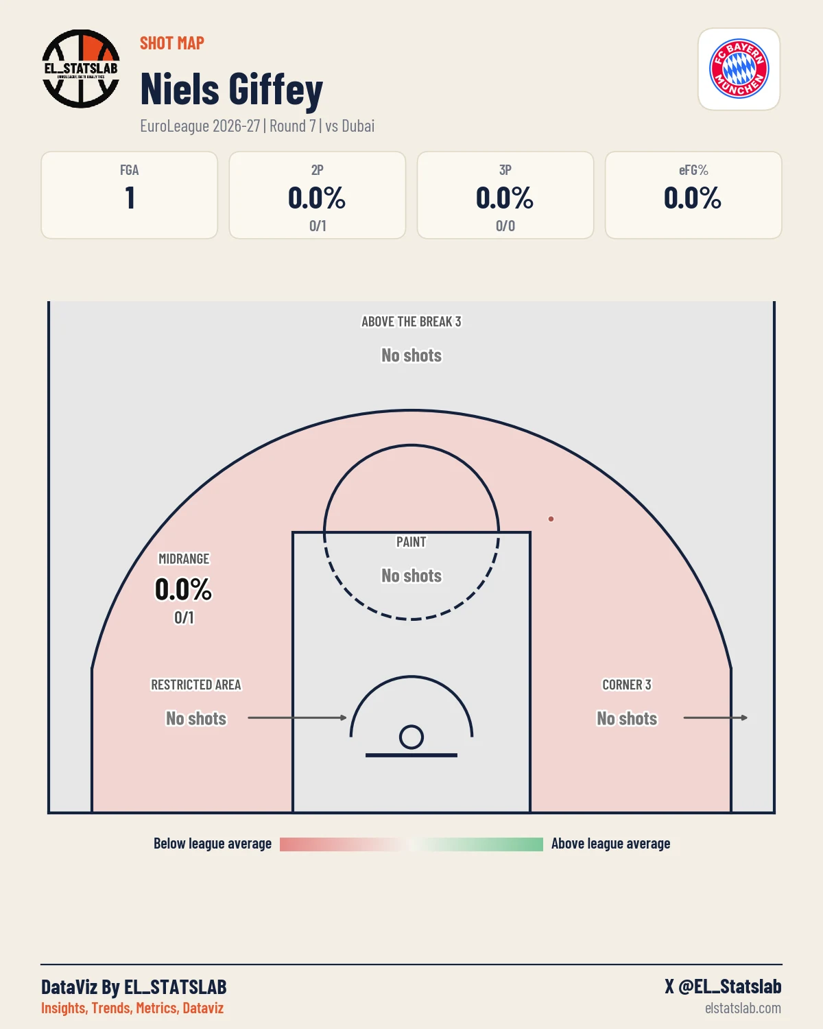 Niels Giffey Shot Map, R7 vs DUB