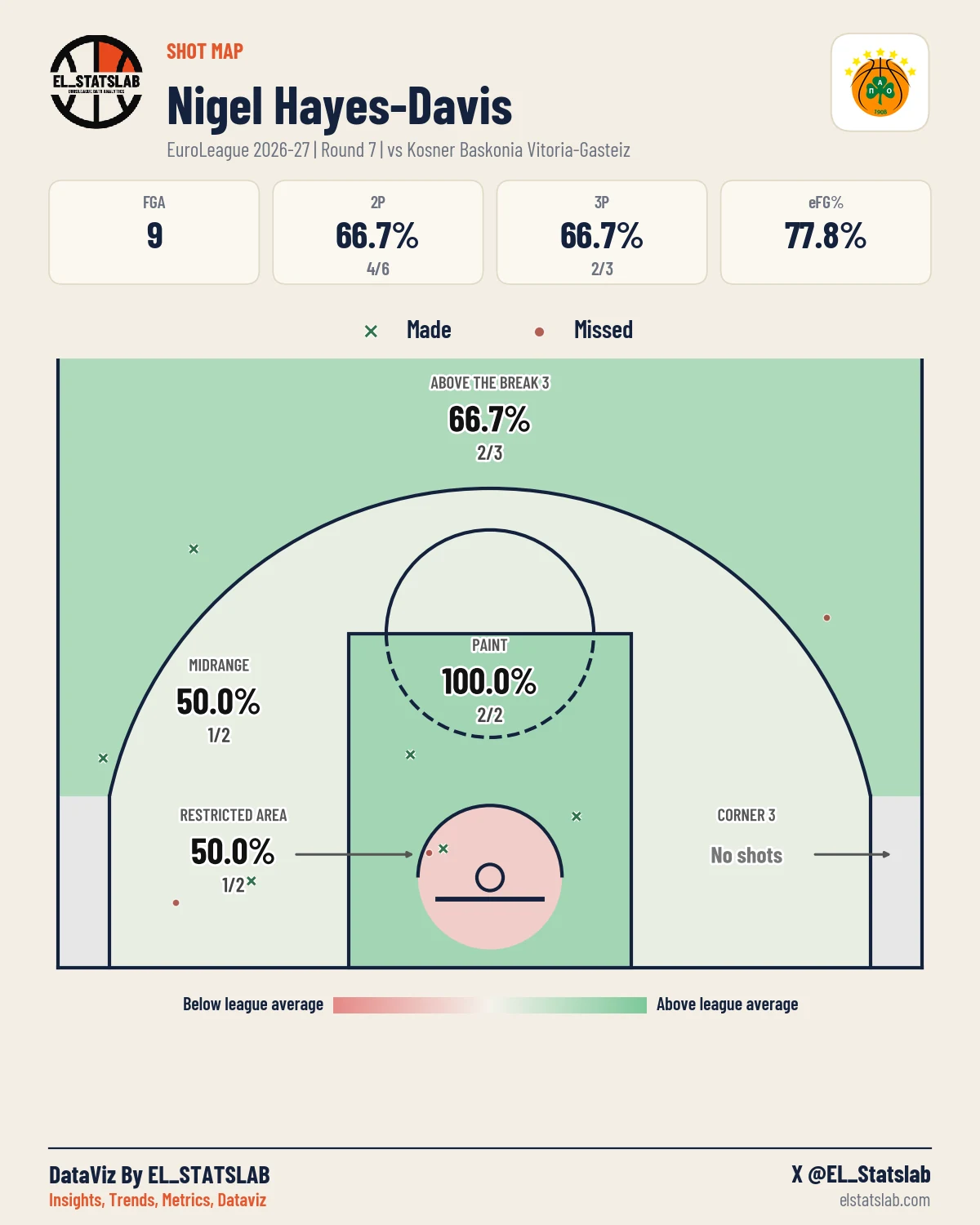 Nigel Hayes-Davis Shot Map, R7 vs BAS