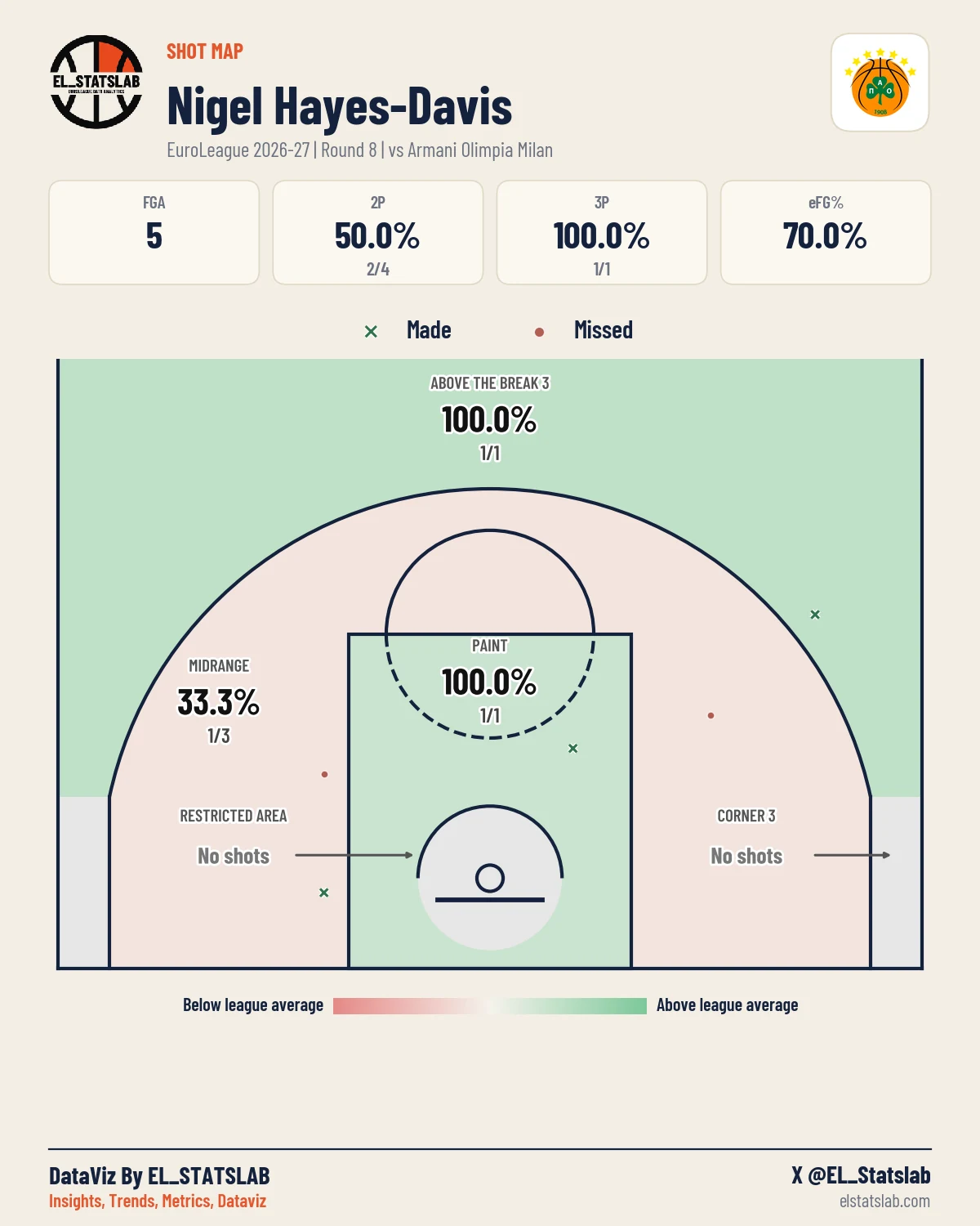 Nigel Hayes-Davis Shot Map, R8 vs MIL