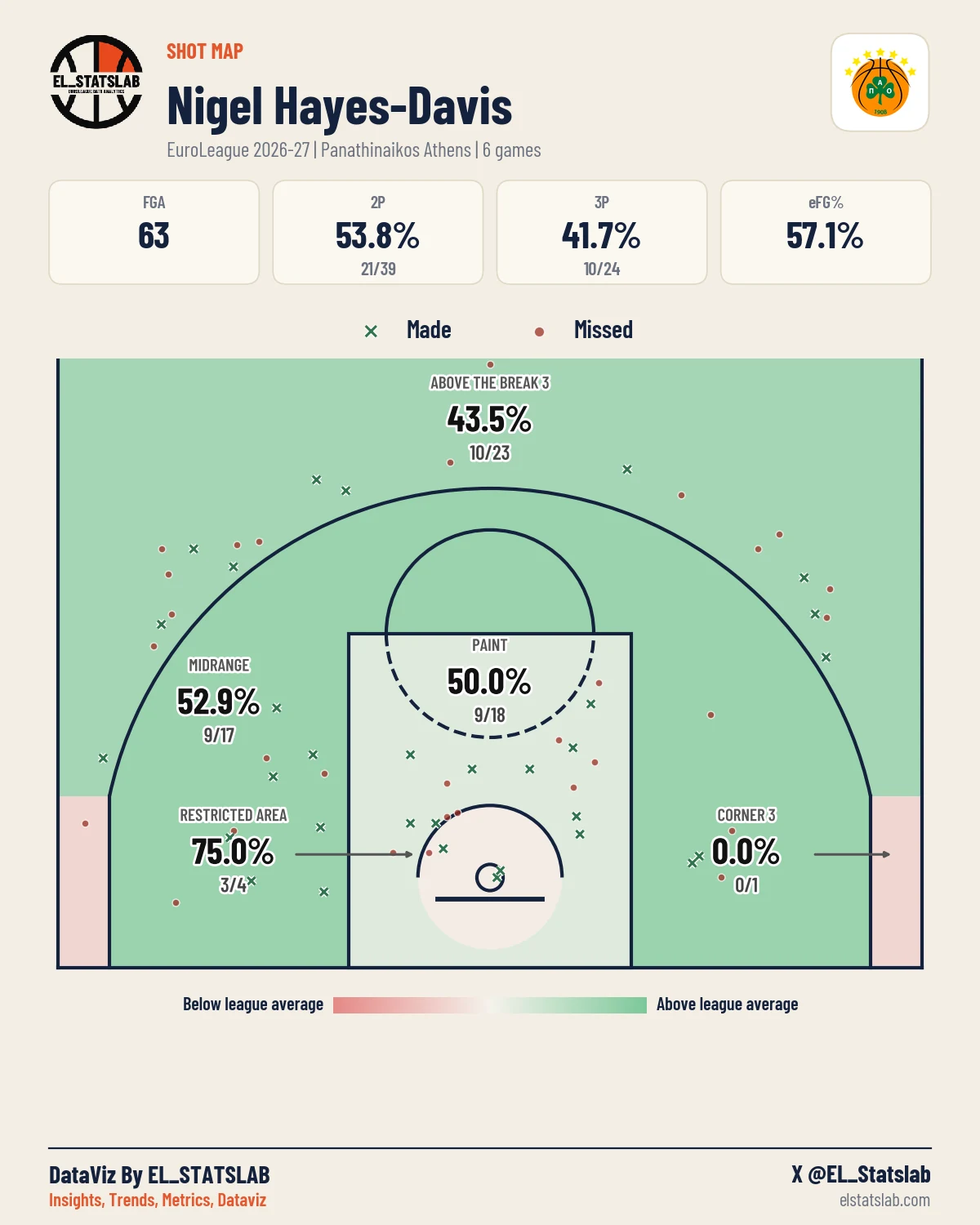 Nigel Hayes-Davis Shot Map, Season