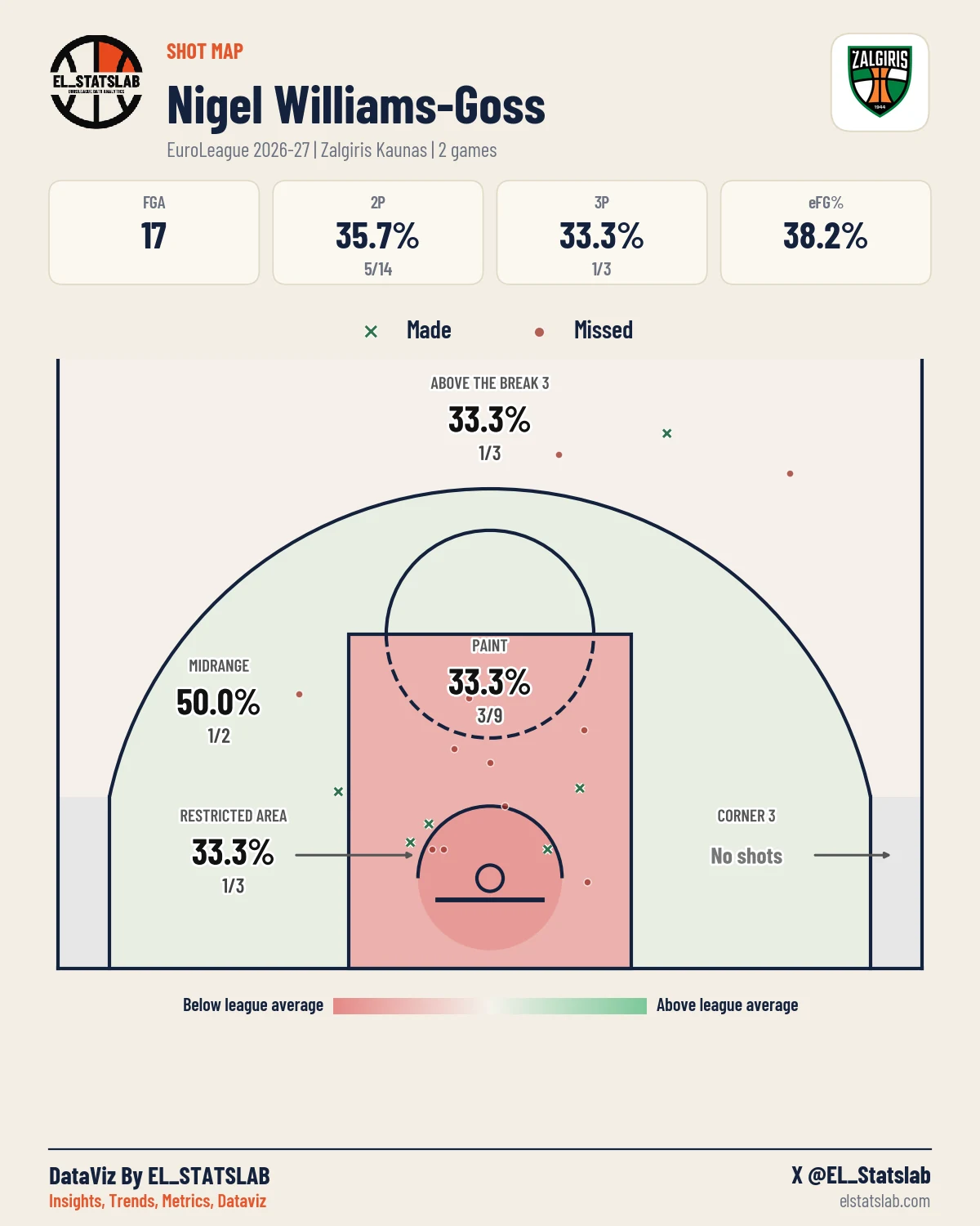 Nigel Williams-Goss Shot Map, Season