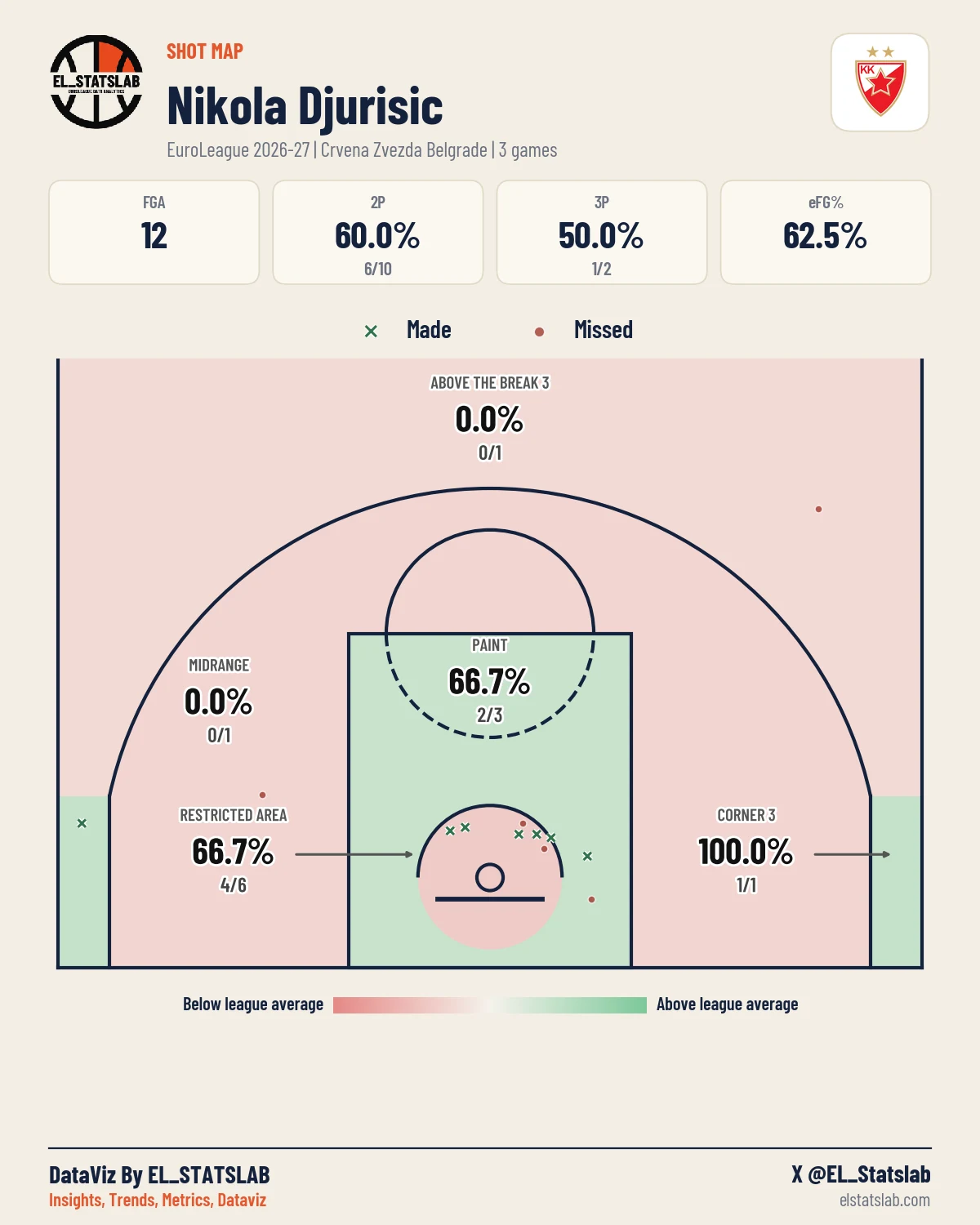 Nikola Djurisic Shot Map, Season