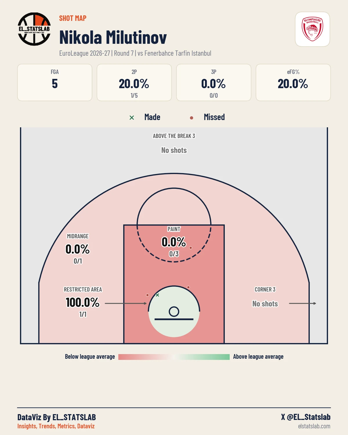 Nikola Milutinov Shot Map, R7 vs ULK