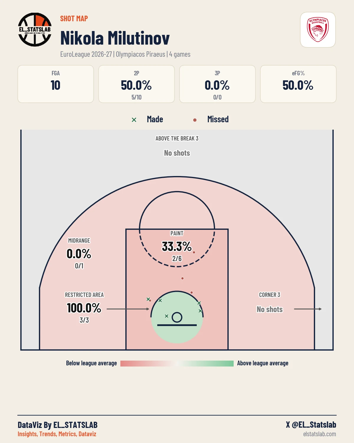 Nikola Milutinov Shot Map, Season