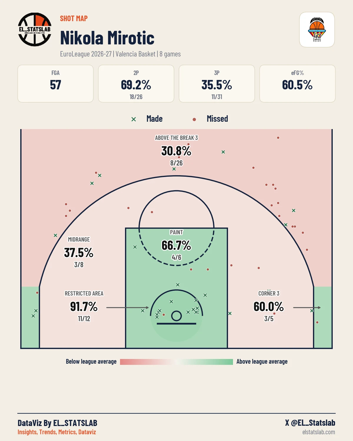 Nikola Mirotic Shot Map, Season