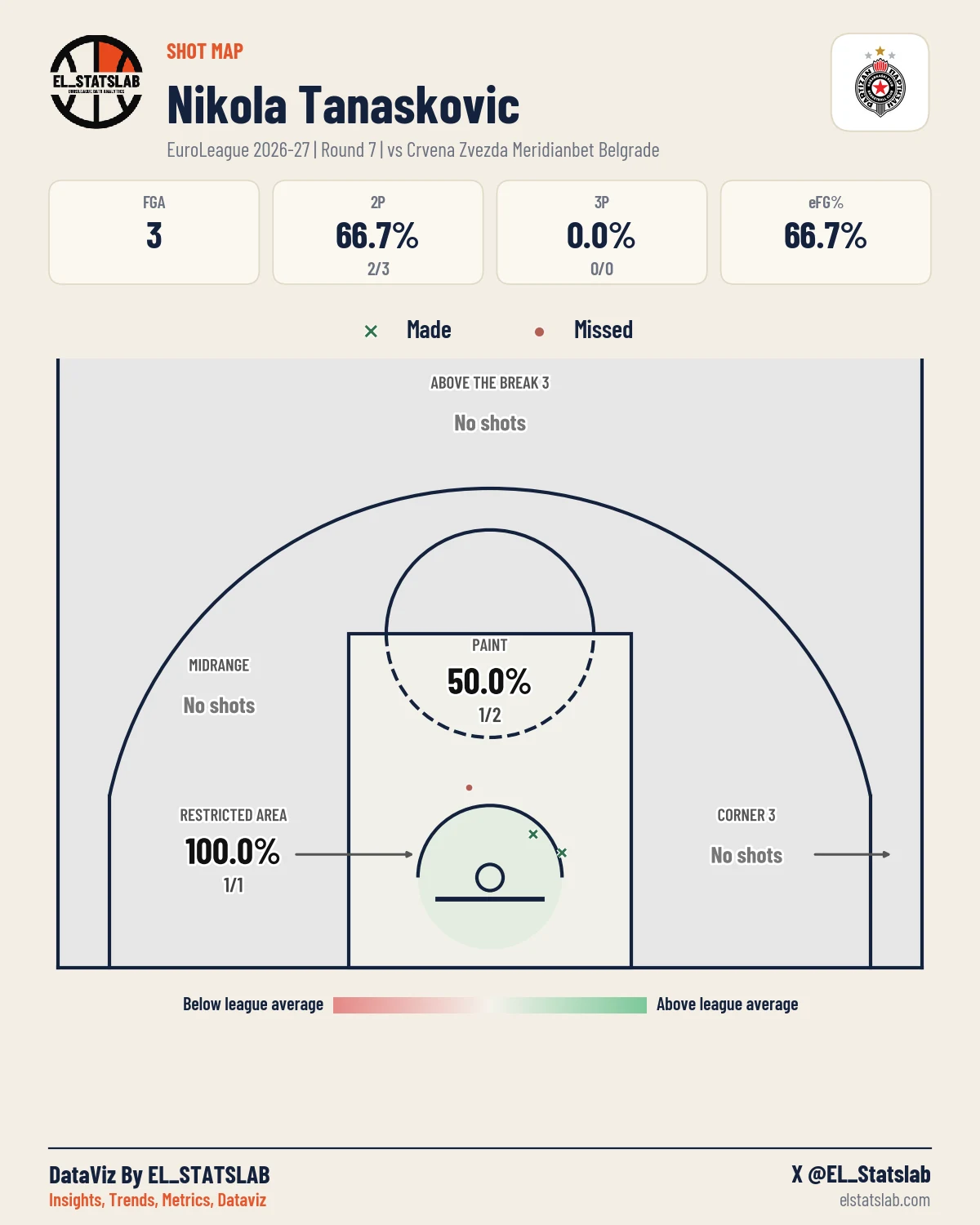 Nikola Tanaskovic Shot Map, R7 vs RED