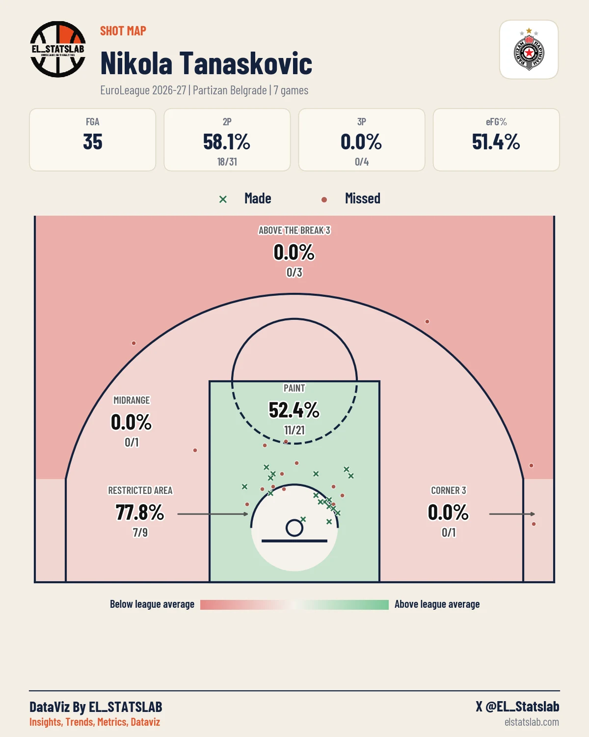 Nikola Tanaskovic Shot Map, Season