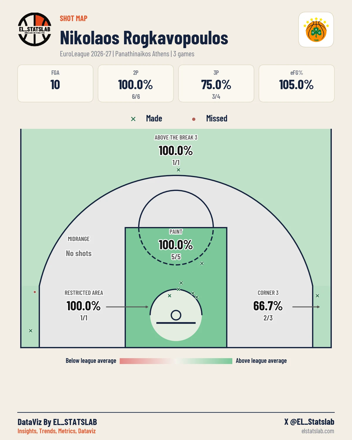 Nikolaos Rogkavopoulos Shot Map, Season