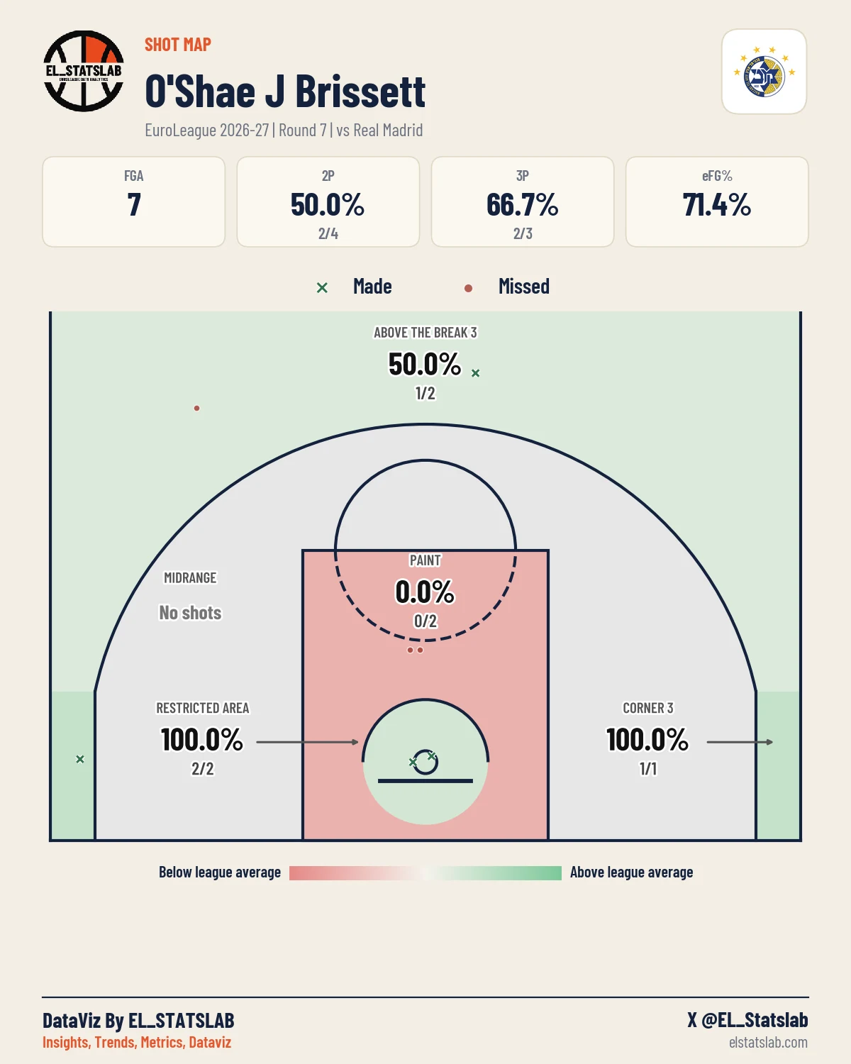 O'Shae J Brissett Shot Map, R7 vs MAD