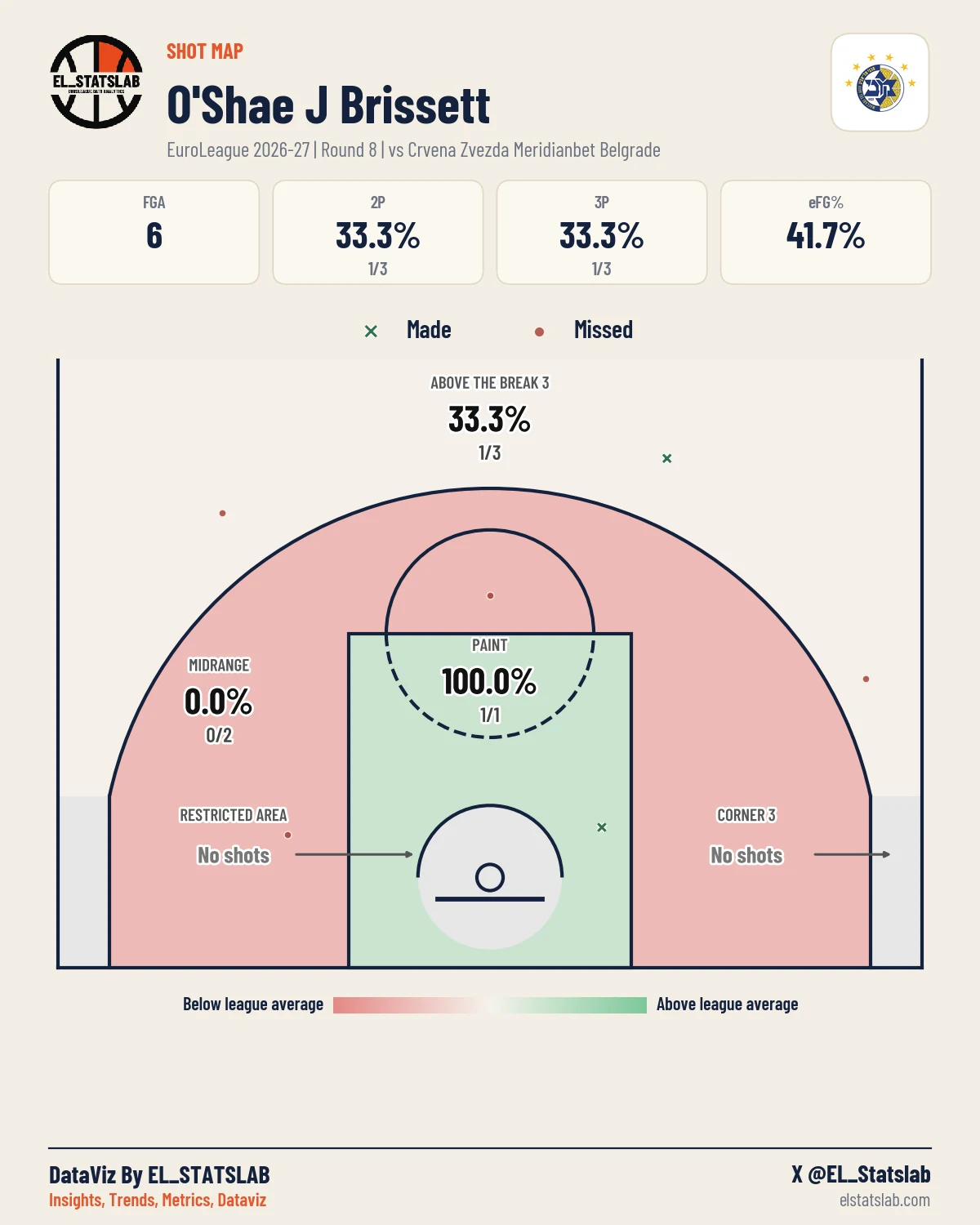 O'Shae J Brissett Shot Map, R8 vs RED