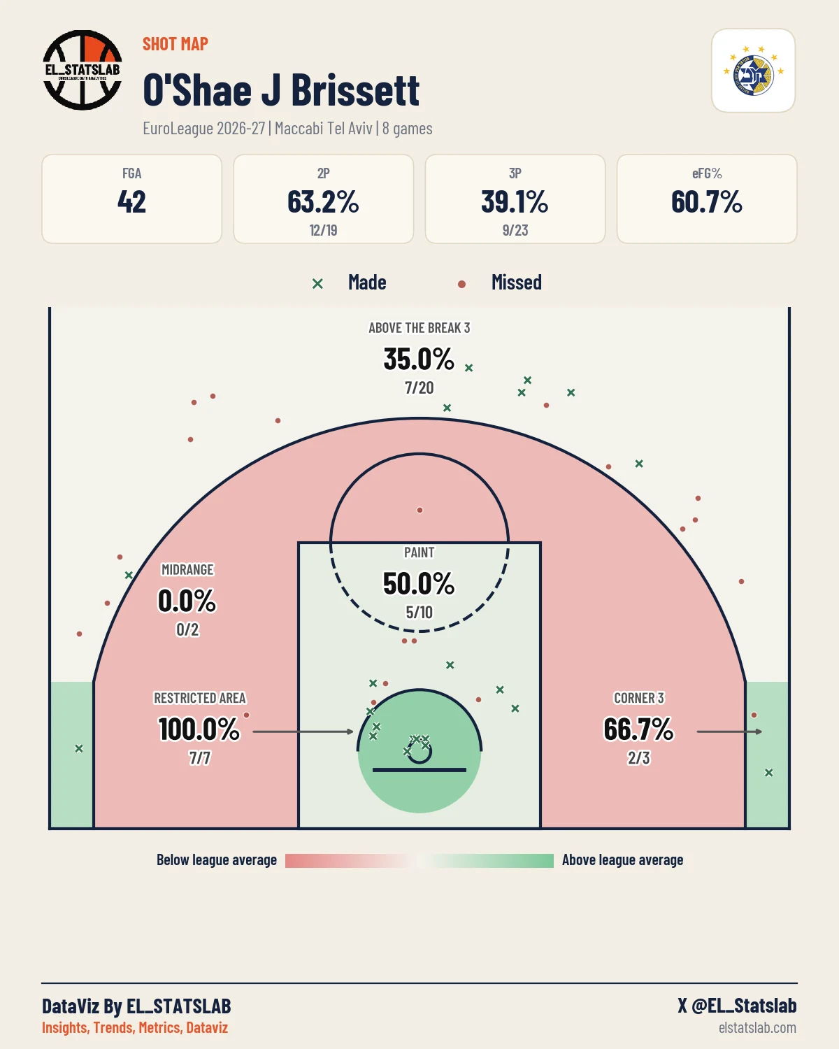 O'Shae J Brissett Shot Map, Season