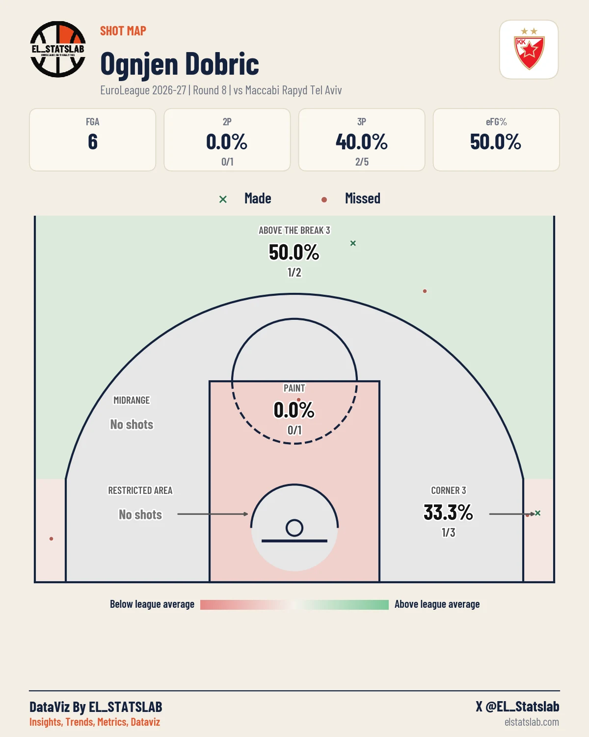 Ognjen Dobric Shot Map, R8 vs TEL