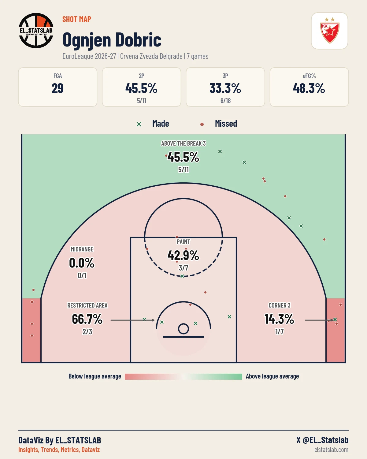 Ognjen Dobric Shot Map, Season