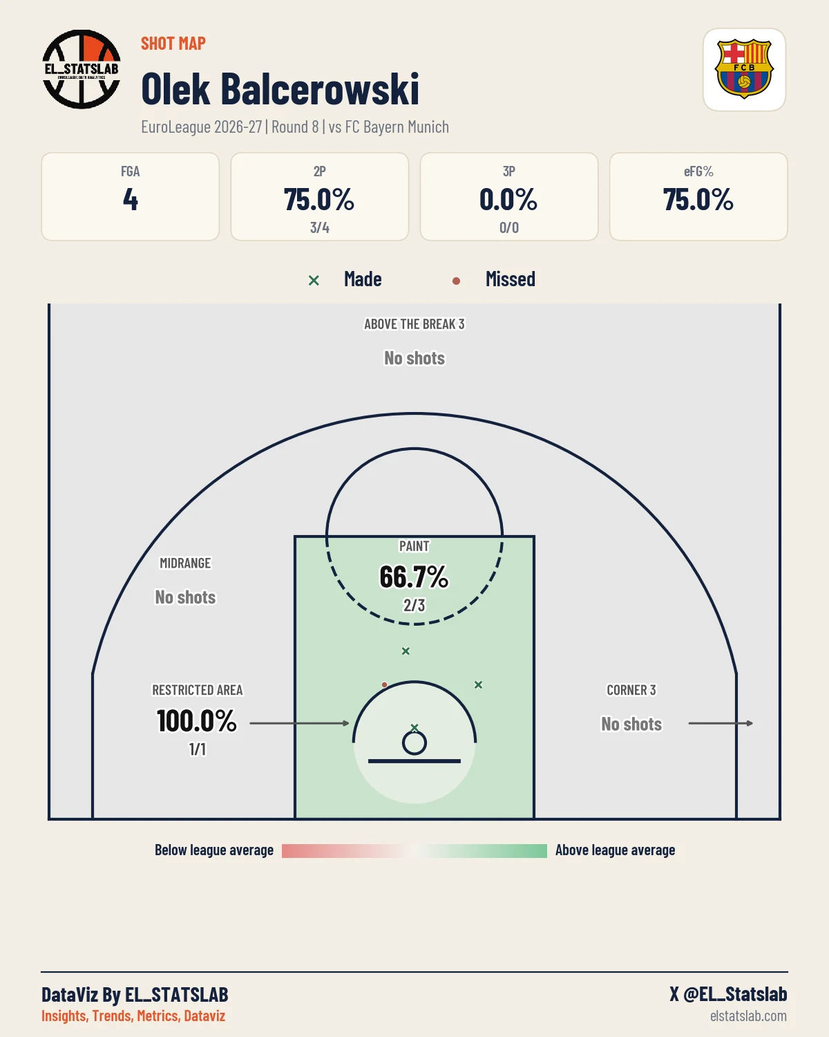 Olek Balcerowski Shot Map, R8 vs MUN