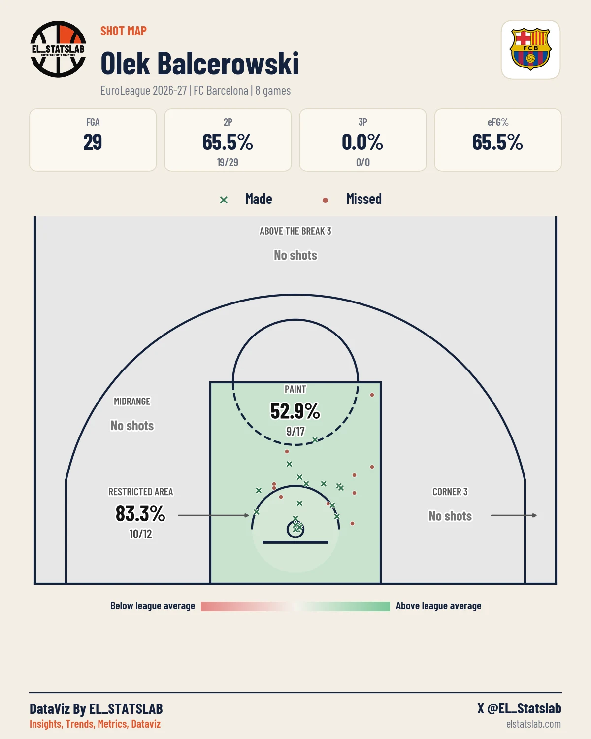 Olek Balcerowski Shot Map, Season