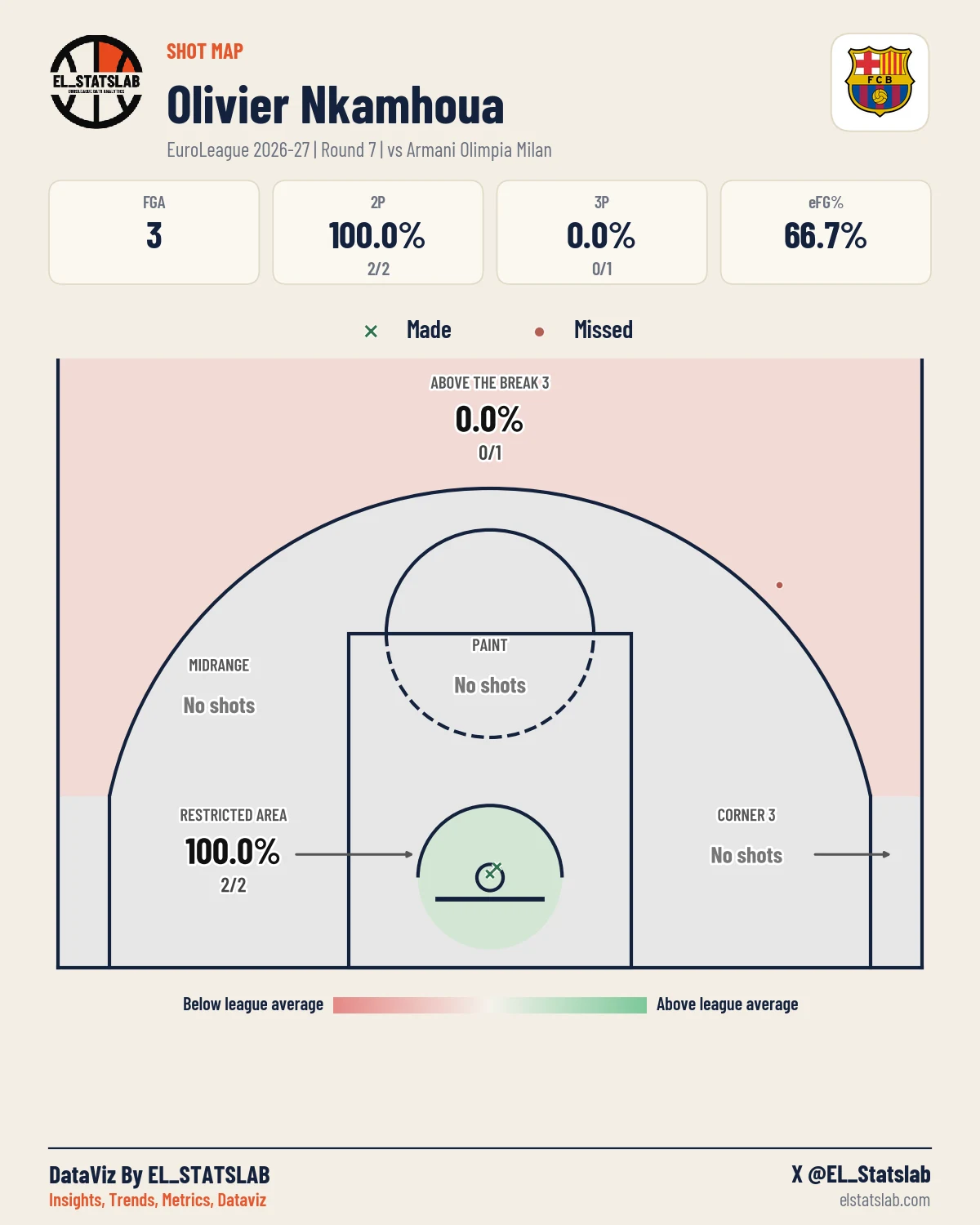 Olivier Nkamhoua Shot Map, R7 vs MIL