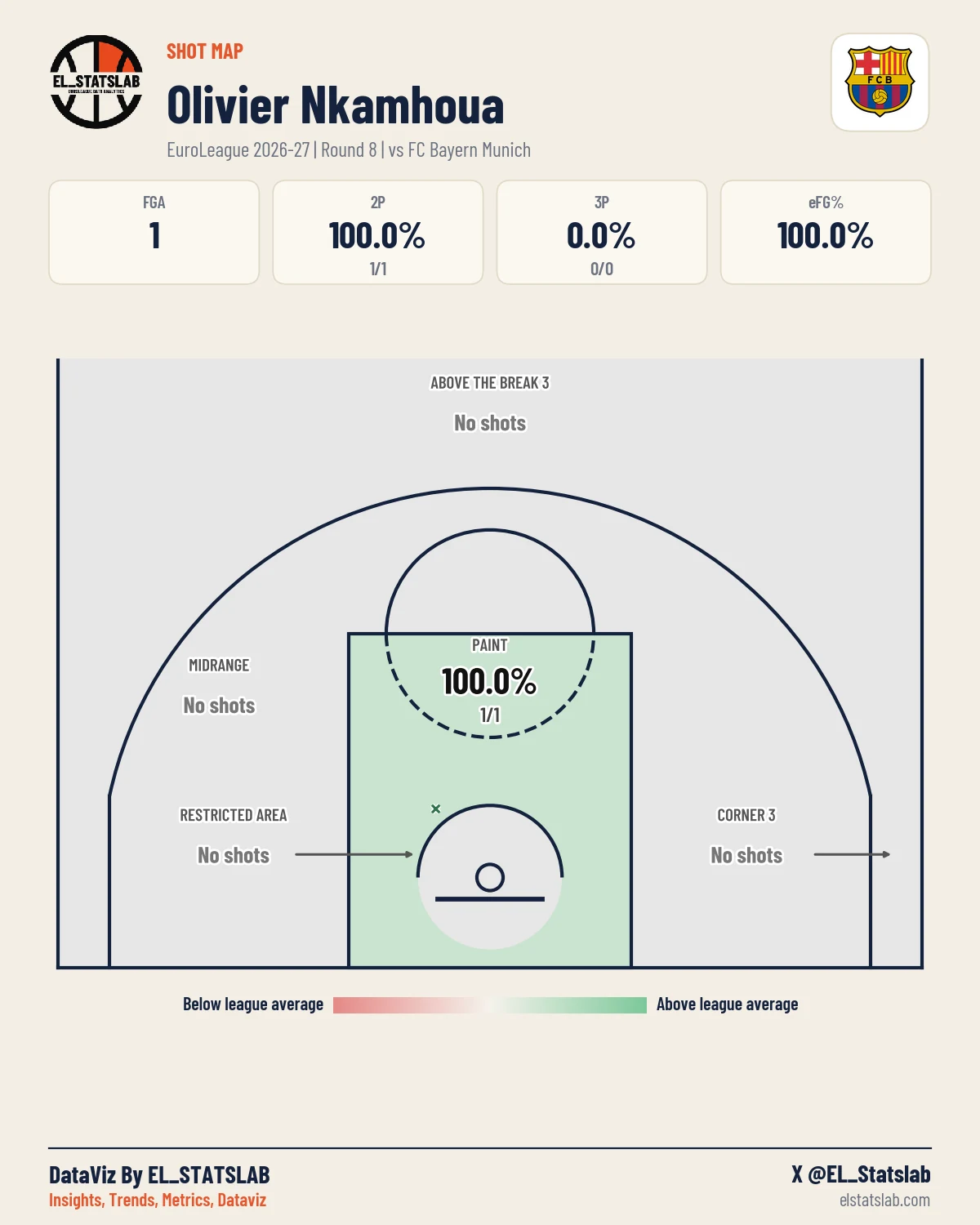 Olivier Nkamhoua Shot Map, R8 vs MUN