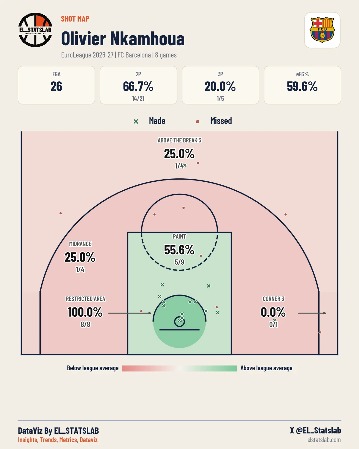 Olivier Nkamhoua Shot Map, Season