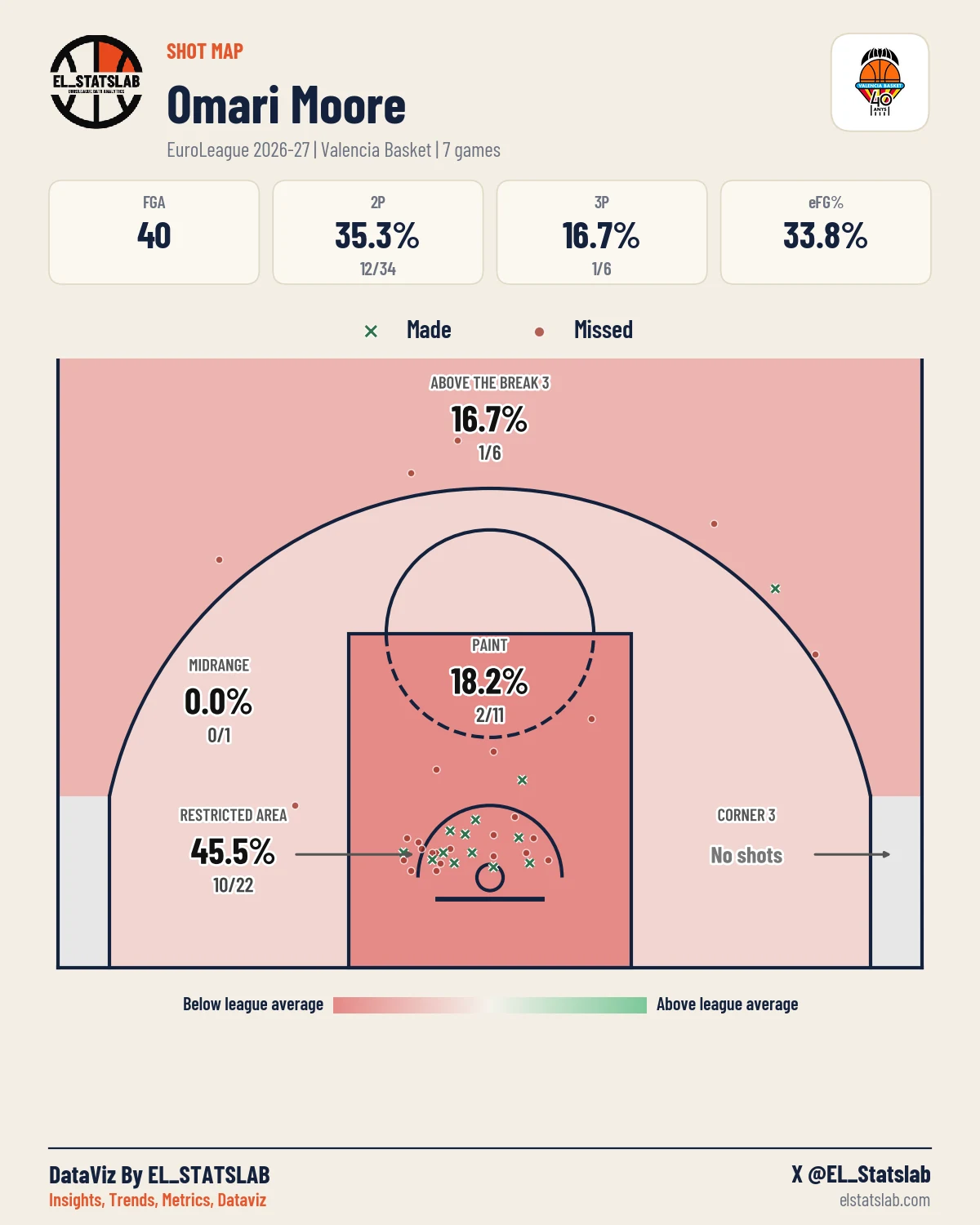 Omari Moore Shot Map, Season
