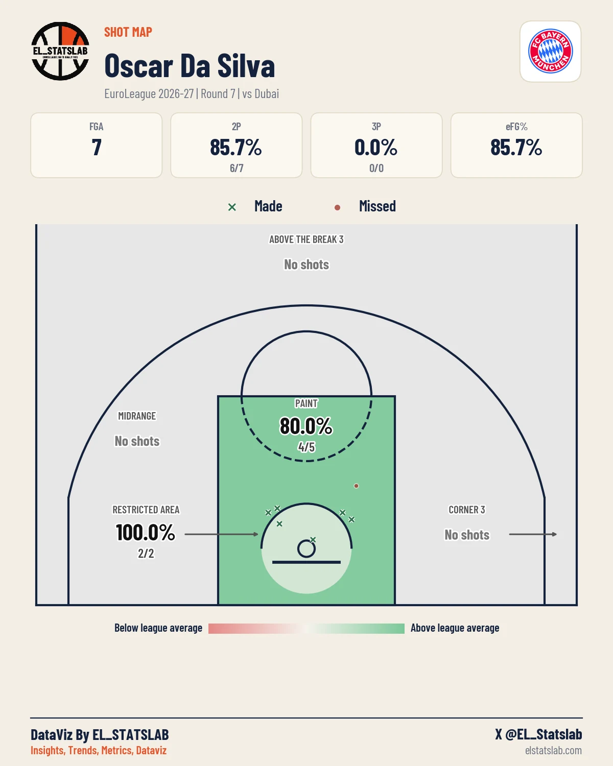 Oscar Da Silva Shot Map, R7 vs DUB