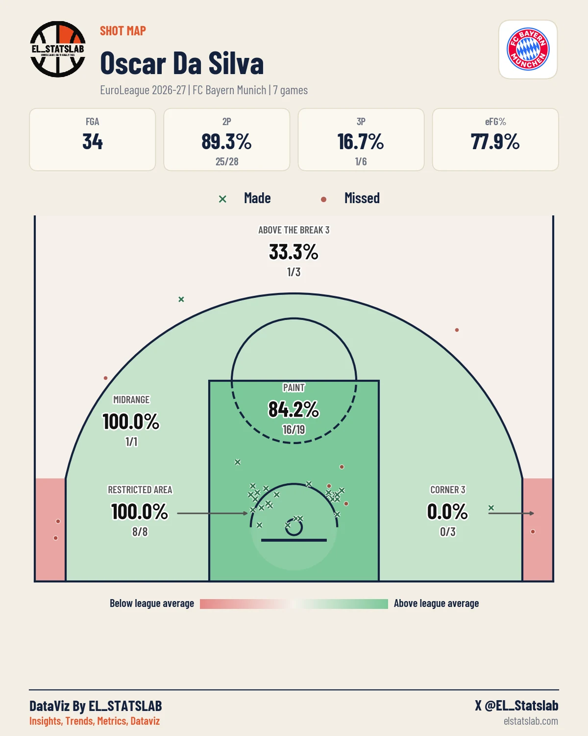 Oscar Da Silva Shot Map, Season