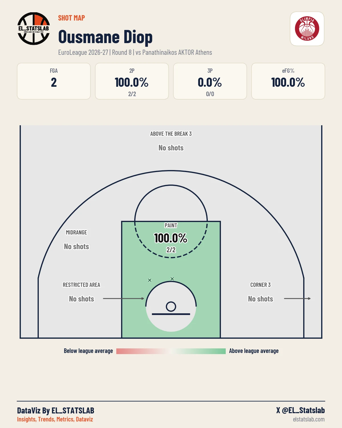 Ousmane Diop Shot Map, R8 vs PAN