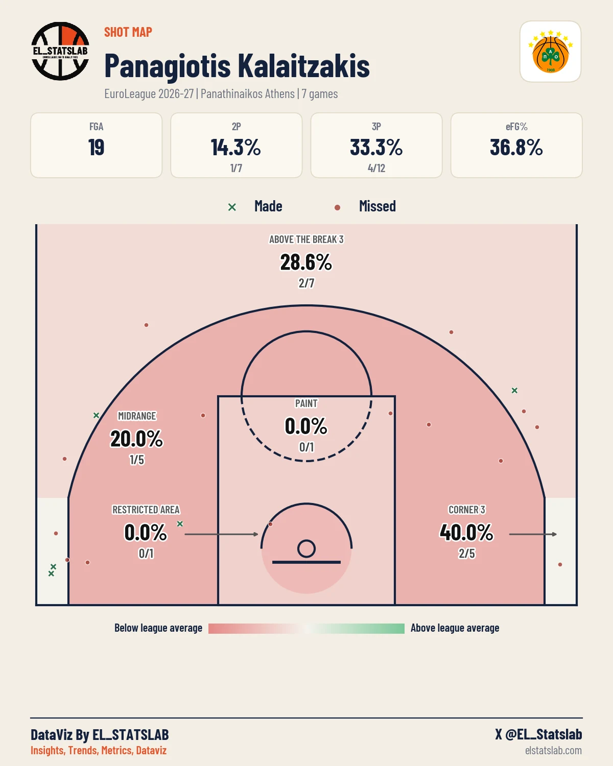 Panagiotis Kalaitzakis Shot Map, Season