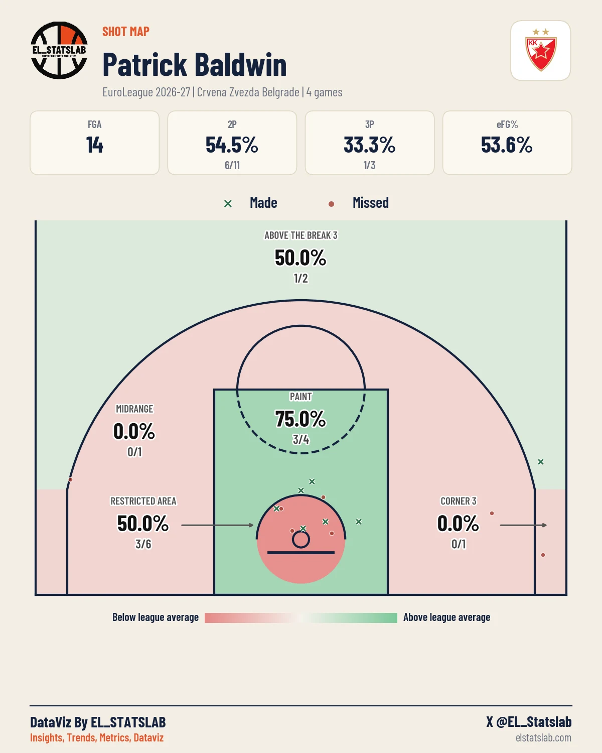 Patrick Baldwin Shot Map, Season