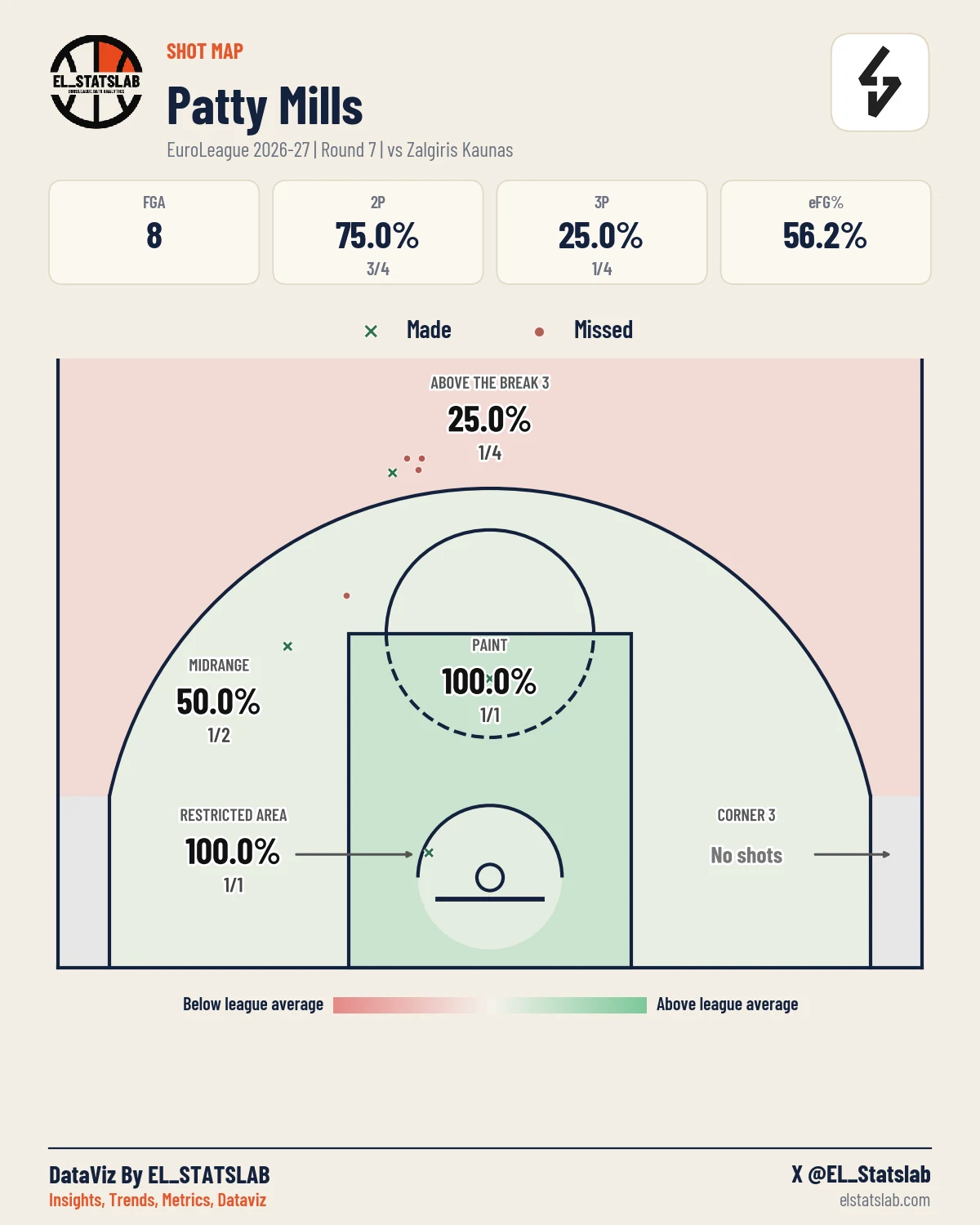 Patty Mills Shot Map, R7 vs ZAL