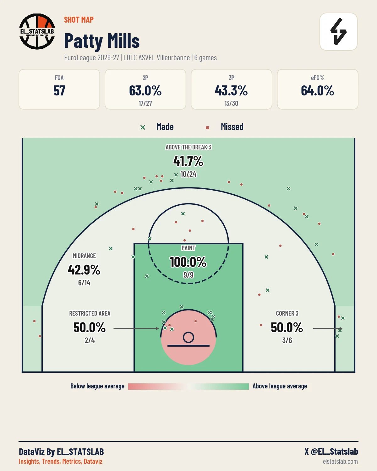 Patty Mills Shot Map, Season