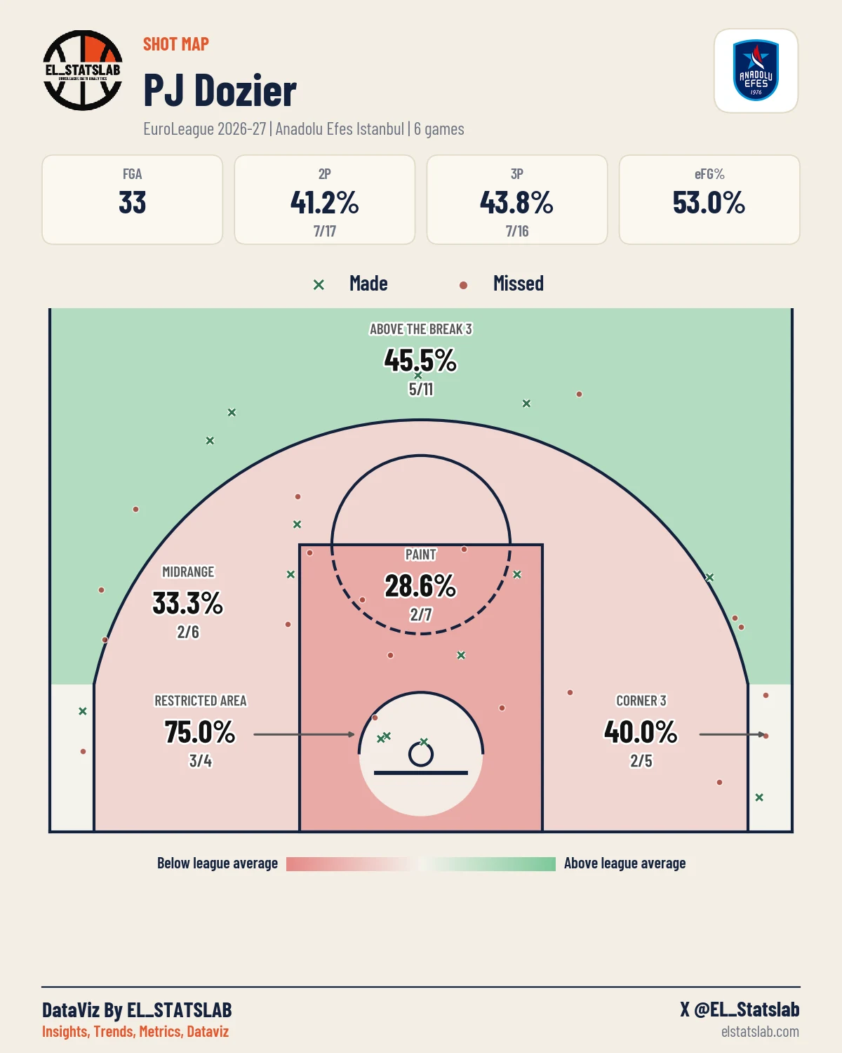 PJ Dozier Shot Map, Season