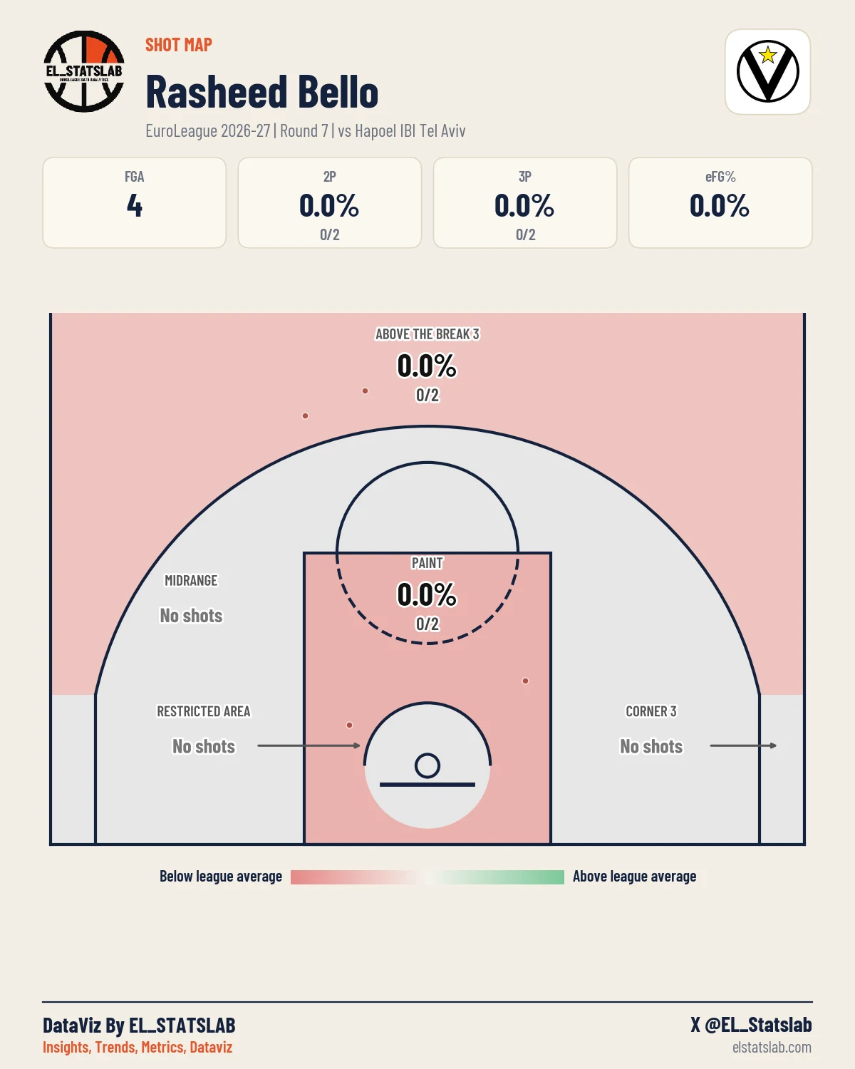 Rasheed Bello Shot Map, R7 vs HTA