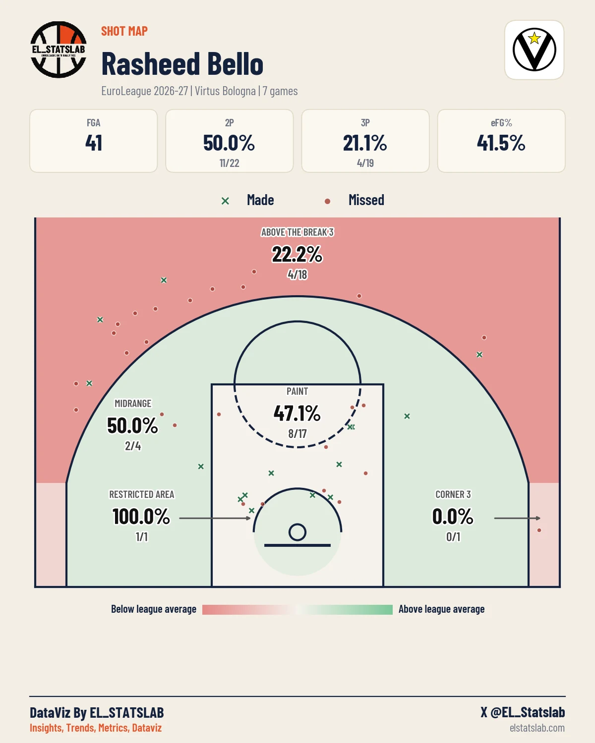 Rasheed Bello Shot Map, Season