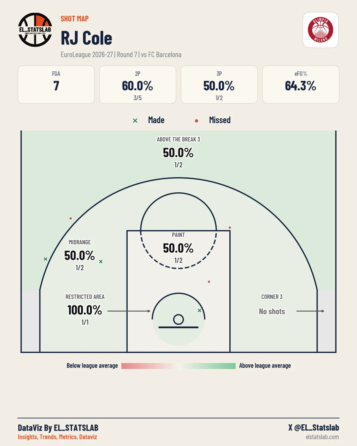 RJ Cole Shot Map, R7 vs BAR