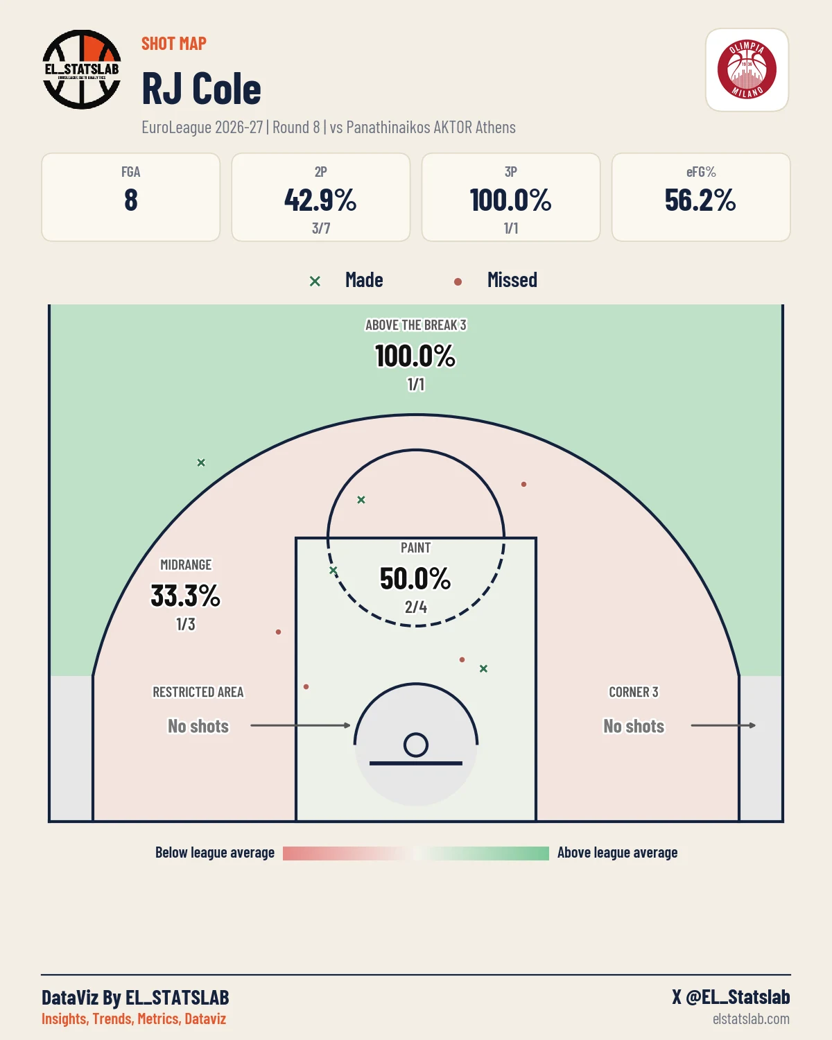 RJ Cole Shot Map, R8 vs PAN