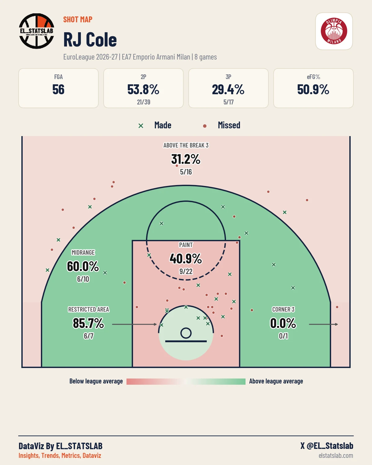 RJ Cole Shot Map, Season