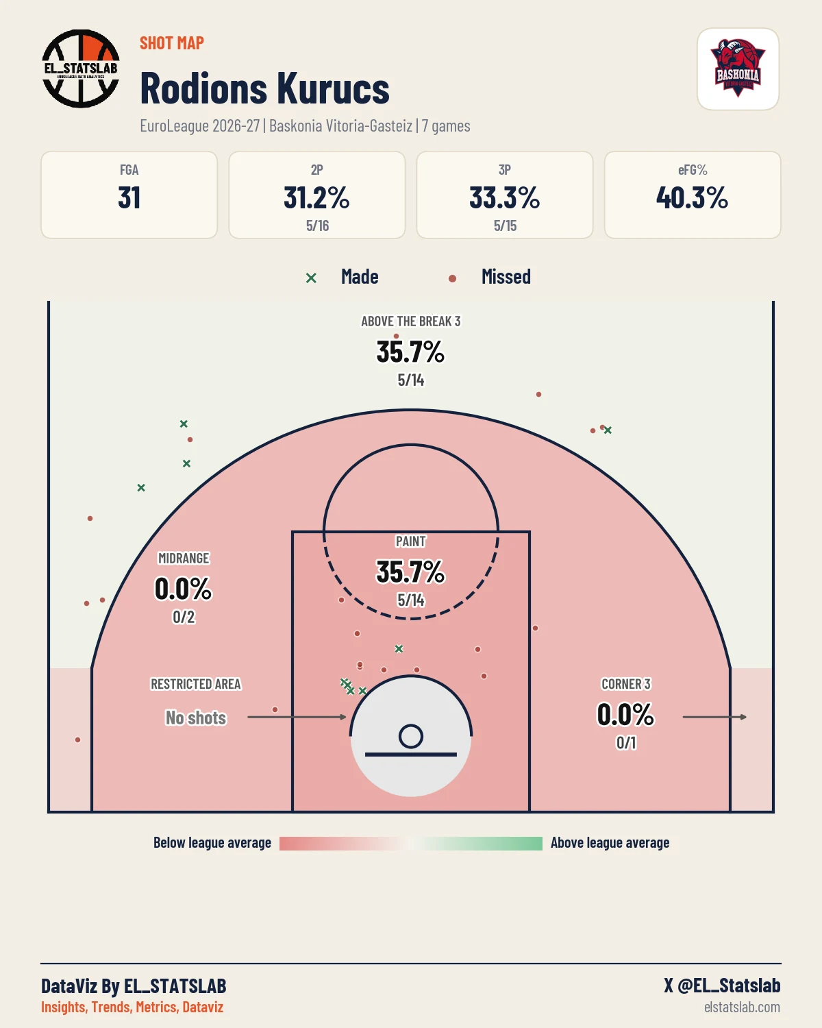 Rodions Kurucs Shot Map, Season