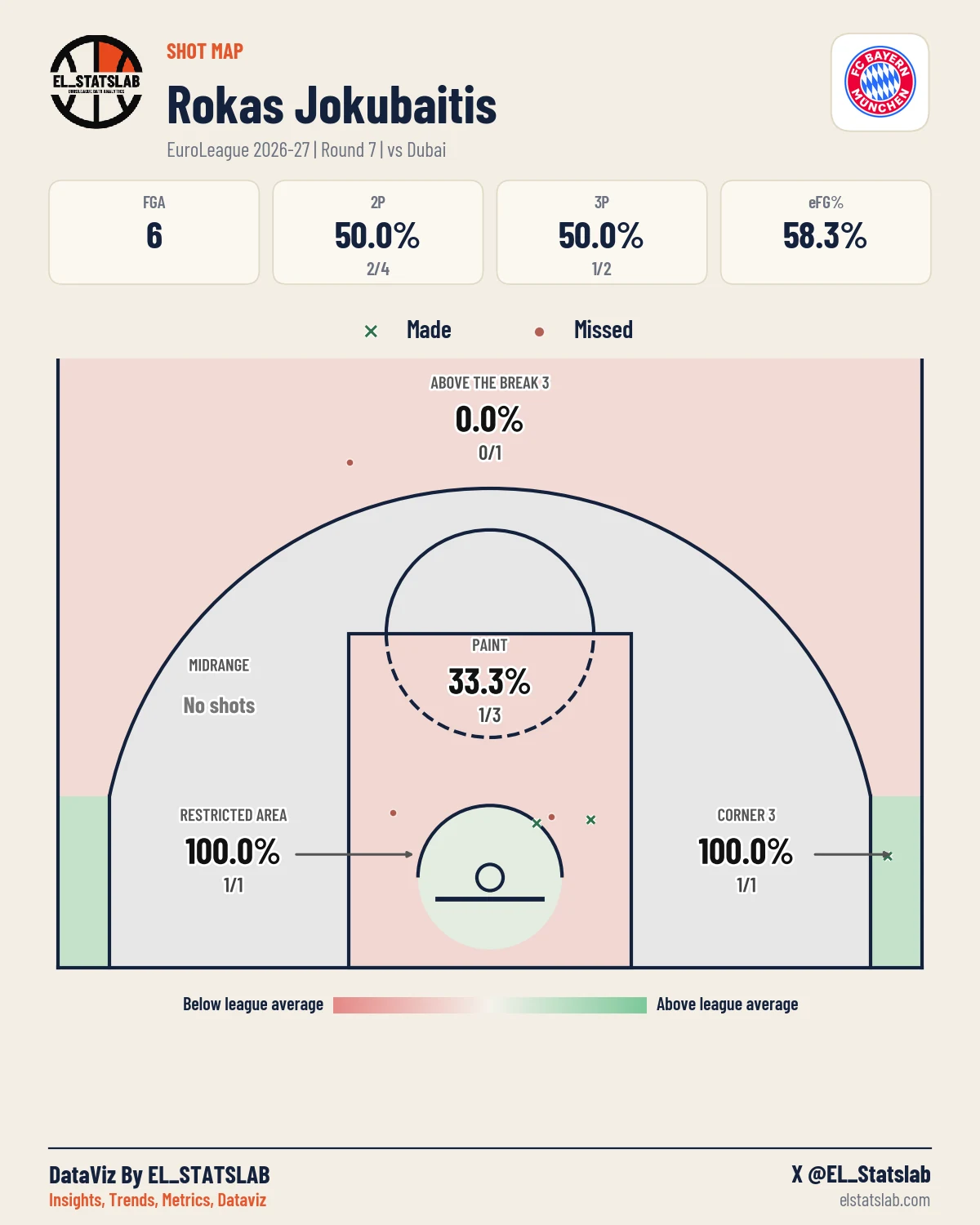 Rokas Jokubaitis Shot Map, R7 vs DUB