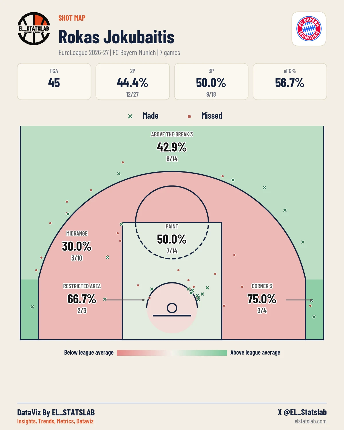 Rokas Jokubaitis Shot Map, Season