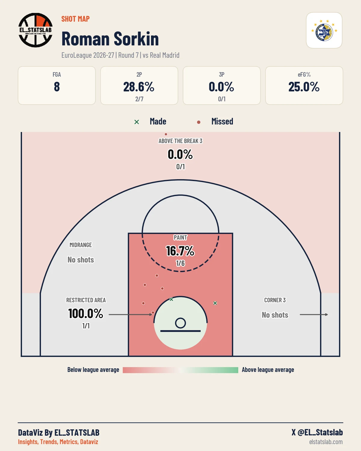 Roman Sorkin Shot Map, R7 vs MAD