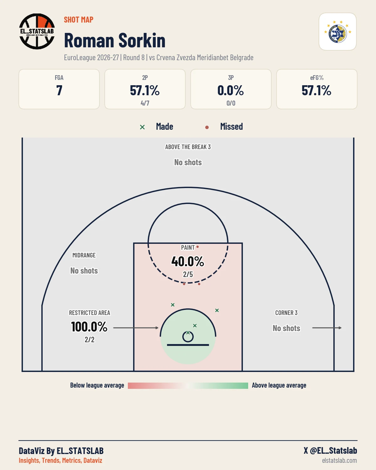 Roman Sorkin Shot Map, R8 vs RED