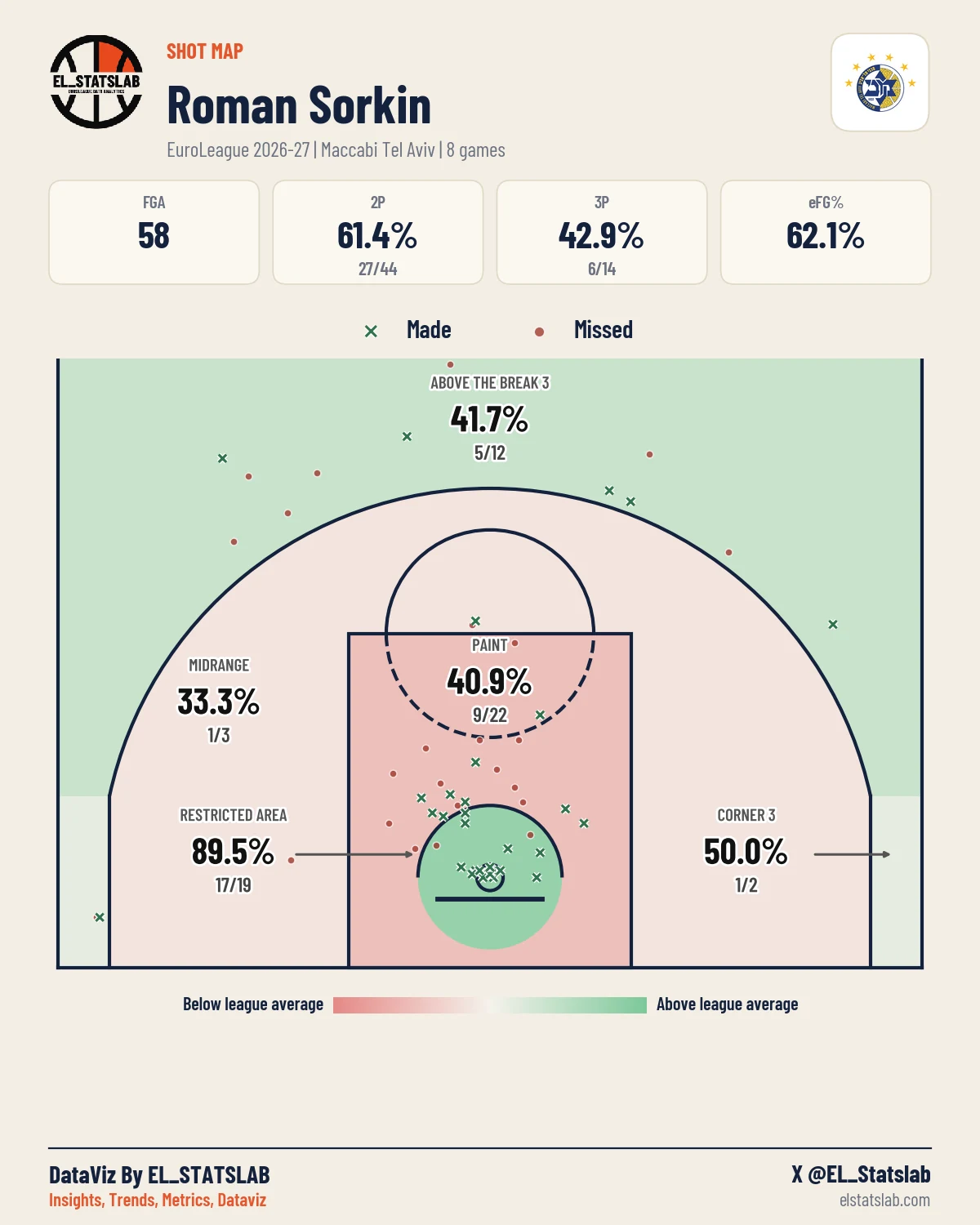 Roman Sorkin Shot Map, Season